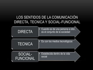 LOS SENTIDOS DE LA COMUNICACIÓN 
DIRECTA, TECNICA Y SOCIAL-FUNCIONAL 
• Cuando es de una persona a otra , 
DIRECTA es el conjunto de la sociedad 
• Es con los medios tecnológicos 
TECNICA 
• Establecida dentro de la vida 
social 
SOCIAL-FUNCIONAL 
 