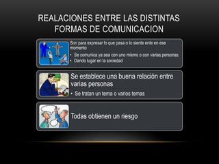 REALACIONES ENTRE LAS DISTINTAS 
FORMAS DE COMUNICACION 
Son para expresar lo que pasa o lo siente ente en ese 
momento 
• Se comunica ya sea con uno mismo o con varias personas 
• Dando lugar en la sociedad 
Se establece una buena relación entre 
varias personas 
• Se tratan un tema o varios temas 
Todas obtienen un riesgo 
 