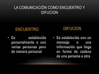 LA COMUNICACIÓN COMO ENCUENTRO Y 
DIFUCION 
ENCUENTRO DIFUCION 
 