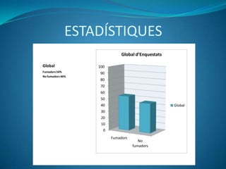 ESTADÍSTIQUES
                             Global d’Enquestats

Global            100
Fumadors 54%       90
No fumadors 46%
                   80
                   70
                   60
                   50
                   40                              Global
                   30
                   20
                   10
                    0
                        Fumadors
                                      No
                                   fumadors
 