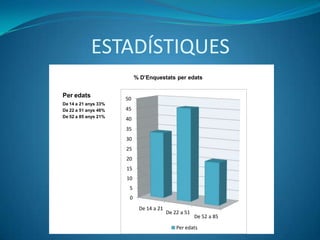 ESTADÍSTIQUES
                           % D’Enquestats per edats


Per edats             50
De 14 a 21 anys 33%
De 22 a 51 anys 46%   45
De 52 a 85 anys 21%
                      40
                      35
                      30
                      25
                      20
                      15
                      10
                       5
                       0
                            De 14 a 21
                                         De 22 a 51
                                                      De 52 a 85
                                             Per edats
 