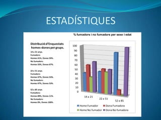 ESTADÍSTIQUES
                           % fumadors i no fumadors per sexe i edat


Distribució d’Enquestats
                           100
homes-dones per grups.
14 a 21 anys.               90
Fumadors:                   80
Homes 41%, Dones 59%.
No fumadors:                70
Homes 33%, Dones 67%.       60

22 a 51 anys.
                            50
Fumadors:                   40
Homes 47%, Dones 53%.
                            30
No fumadors:
Homes 47%, Dones 53%.       20
                            10
52 a 85 anys.
Fumadors:                        0
Homes 89%, Dones 11%.                   14 a 21
No fumadors:                                        22 a 51
Homes 0%, Dones 100%.
                                                               52 a 85
                                     Home Fumador        Dona Fumadora
                                     Home No fumador     Dona No fumadora
 