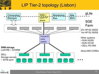 LIP Tier-2 topology (Lisbon)

      Computing              SRM +         Monitoring   Site
                                                                     gLite
      Element                GSIFTP        Box          BDII
                             doors
                                                                     SGE
                                                                     Farm
                                                                37x HP DL160G5
                                                                14x HP DL160G6
                              Force10
                                                                Other systems
                              core
                                                                • SUN X2200
                              switch
                                                                • SUN X4100
                                                                • DELL PE1950
SRM storage
LUSTRE + STORM                                                  About 600 COREs
DELL
Storage servers
~ 40TB each                                                    ...
                         CloudViews, Porto, May 2010                         36
 