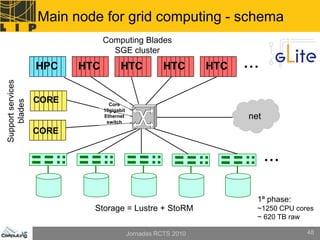 Main node for grid computing - schema
                                Computing Blades
                                  SGE cluster
                   HPC    HTC          HTC             HTC       HTC   ...
Support services




                   CORE
    blades




                                  Core
                                10gigabit
                                Ethernet                                net
                                 switch

                   CORE


                                                                              ...
                                                                          1ª phase:
                            Storage = Lustre + StoRM                      ~1250 CPU cores
                                                                          ~ 620 TB raw

                                            Jornadas RCTS 2010                         48
 