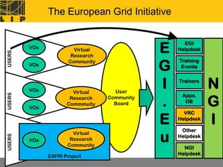 The European Grid Initiative


                                              E
                                                    EGI
        VOs             Virtual                   Helpdesk
USERS




                       Research

                                              G
                      Community                   Training
        VOs                                        Events



        VOs            Virtual      User
                                              I   Trainers
                                                             N
                                              .              G
USERS




                                  Community        Apps.
                      Research
                                    Board           DB
                     Commmuity
        VOs
                                                    VRC
                                              E   Helpdesk
                                                             I
                                                   Other
                       Virtual
                                              u   Helpdesk
USERS




        VOs           Research
                     Community
                                                    NGI
                                                  Helpdesk
              ESFRI Project
 