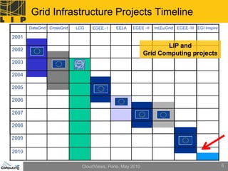Grid Infrastructure Projects Timeline
       DataGrid CrossGrid   LCG   EGEE - I   EELA    EGEE -II
                                                          -     Int.Eu.Grid EGEE- III EGI Inspire

2001
                                                                    LIP and
2002
                                                            Grid Computing projects
2003

2004

2005

2006

2007

2008

2009

2010

                              CloudViews, Porto, May 2010                                           8
 