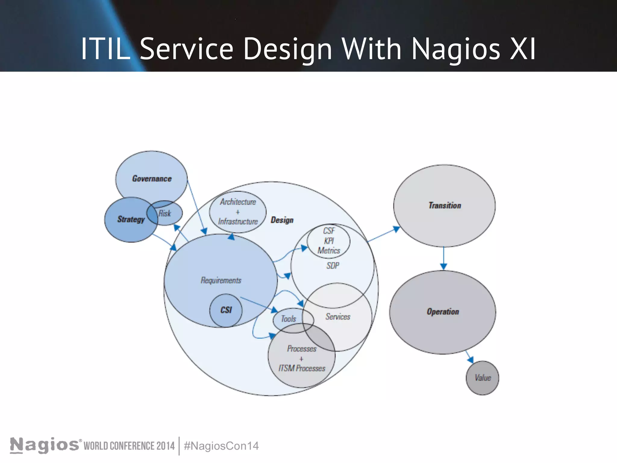 ITIL Service Design With Nagios XI 
 