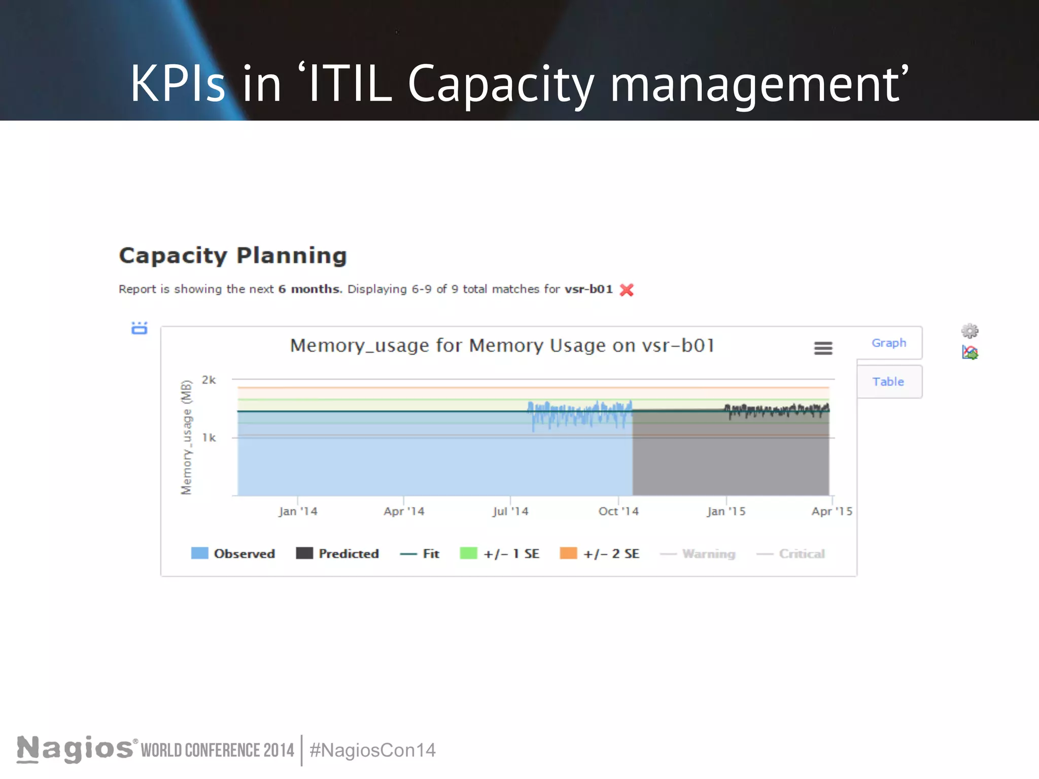 KPIs in ‘ITIL Capacity management’ 
 
