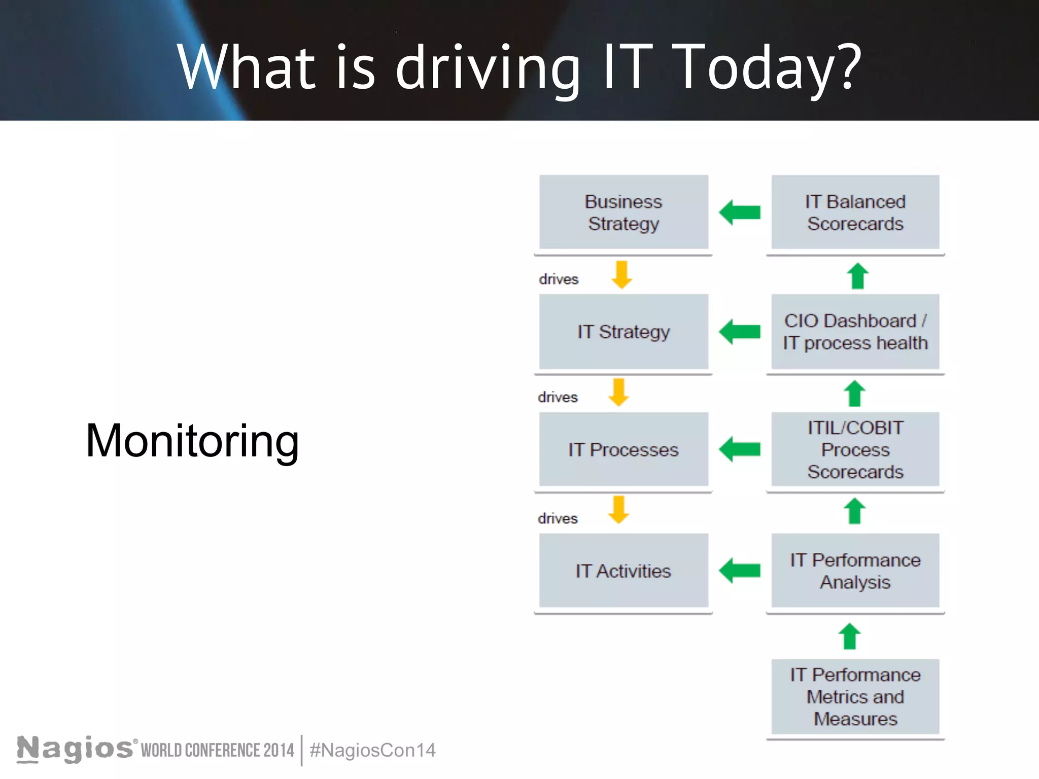 What is driving IT Today? 
Monitoring 
 