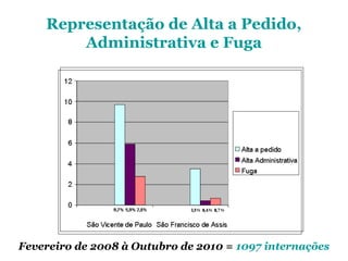 Representação de Alta a Pedido,
Administrativa e Fuga
Fevereiro de 2008 à Outubro de 2010 = 1097 internações
 