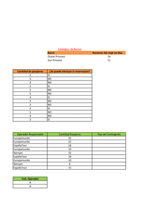Catalagos de Barcos
                           Barco                                  Duracion del viaje en dias
                           Ocean Princess                                     14
                           Sun Princess                                       11


   Cantidad de pasajeros     ¿Se puede efectuar la reservacion?
             2             SI
             4             NO
             3             NO
             2             SI
             1             NO
             5             NO
             3             SI
             2             NO
             3             NO
             2             SI
             1             NO
             4             NO
             3             SI




   Operador Responsable             Cantidad Pasajeros                Tipo de Contingente
Europamundo                                35
Europamundo                                22
EspañaTour                                 18
Europamundo                                10
Iberojet                                   32
EspañaTour                                 18
Europamundo                                10
Iberojet                                    8
EspañaTour                                 15


      Cod. Operador
            A
            A
 
