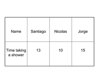 15 10 13 Time taking a shower Jorge Nicolas Santiago Name 