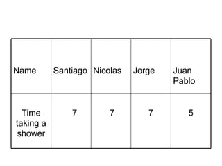 5 7 7 7 Time taking a shower Juan Pablo Jorge Nicolas Santiago Name 