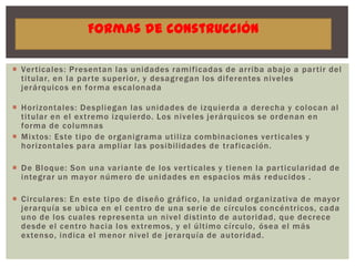 Formas de construcción

 Ver ticales: Presentan las unidades ramificadas de arriba abajo a par tir del
  titular, en la par te superior, y desagregan los diferentes niveles
  jerárquicos en forma escalonada

 Horizontales: Despliegan las unidades de izquierda a derecha y colocan al
  titular en el extremo izquierdo. Los niveles jerárquicos se ordenan en
  forma de columnas
 Mixtos: Este tipo de organigrama utiliza combinaciones ver ticales y
  horizontales para ampliar las posibilidades de traficación.

 De Bloque: Son una variante de los ver ticales y tienen la par ticularidad de
  integrar un mayor número de unidades en espacios más reducidos .

 Circulares: En este tipo de diseño gráfico, la unidad organizativa de mayor
  jerarquía se ubica en el centro de una serie de círculos concéntricos, cada
  uno de los cuales representa un nivel distinto de autoridad, que decrece
  desde el centro hacia los extremos, y el último círculo, ósea el más
  extenso, indica el menor nivel de jerarquía de autoridad.
 