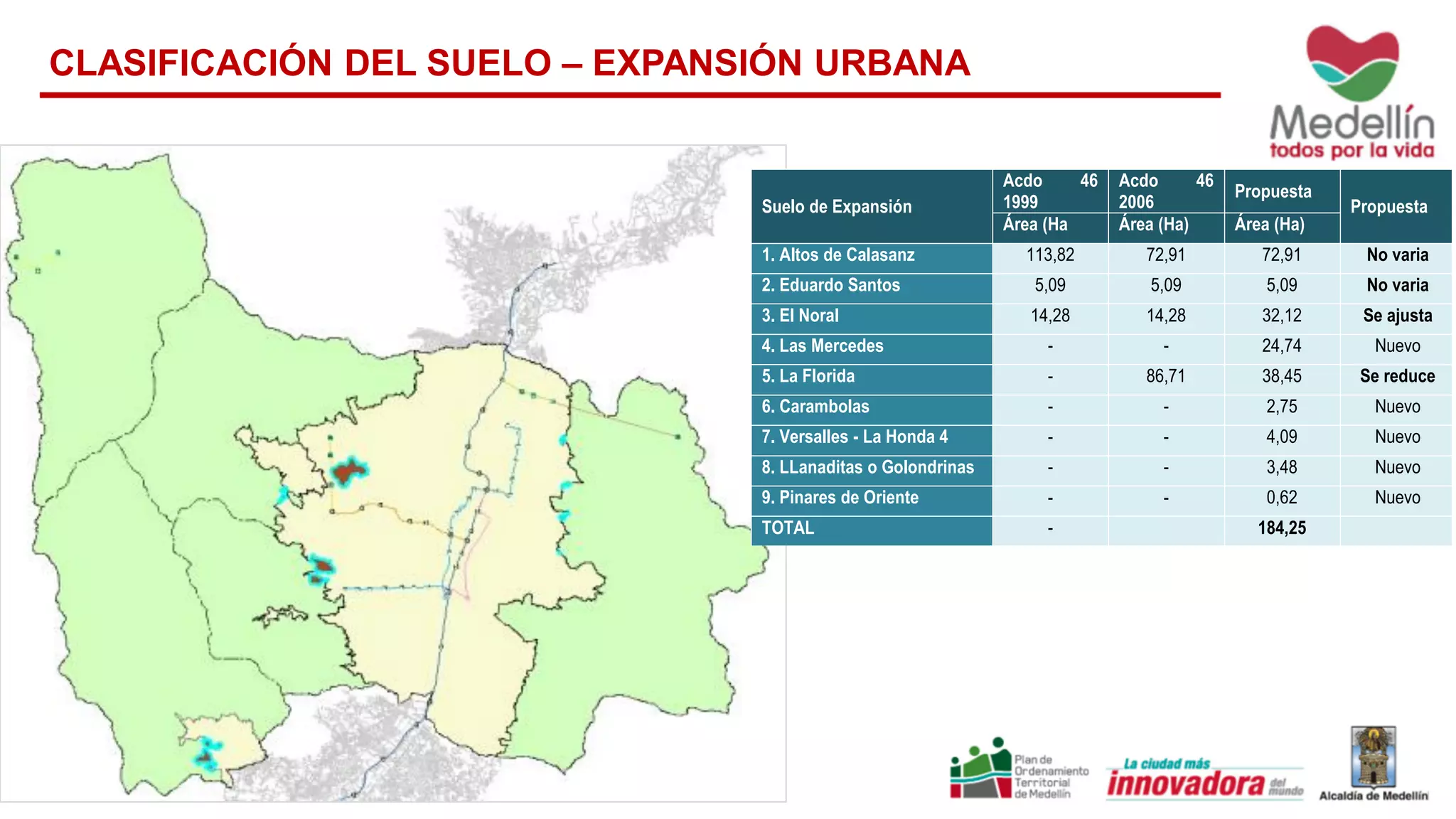 Suelo de Expansión
Acdo 46
1999
Acdo 46
2006
Propuesta
Propuesta
Área (Ha Área (Ha) Área (Ha)
1. Altos de Calasanz 113,82 72,91 72,91 No varia
2. Eduardo Santos 5,09 5,09 5,09 No varia
3. El Noral 14,28 14,28 32,12 Se ajusta
4. Las Mercedes - - 24,74 Nuevo
5. La Florida - 86,71 38,45 Se reduce
6. Carambolas - - 2,75 Nuevo
7. Versalles - La Honda 4 - - 4,09 Nuevo
8. LLanaditas o Golondrinas - - 3,48 Nuevo
9. Pinares de Oriente - - 0,62 Nuevo
TOTAL - 184,25
CLASIFICACIÓN DEL SUELO – EXPANSIÓN URBANA
 