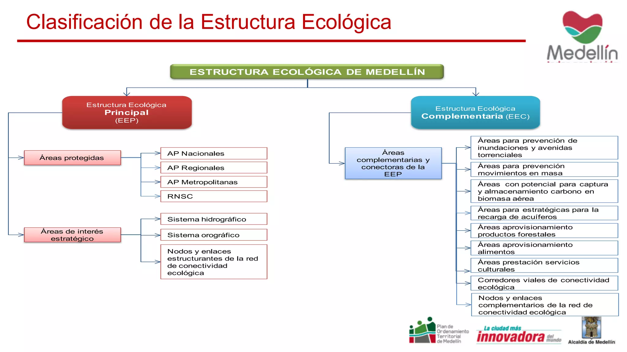 Clasificación de la Estructura Ecológica
ESTRUCTURA ECOLÓGICA DE MEDELLÍN
Estructura Ecológica
Principal
(EEP)
Estructura Ecológica
Complementaria (EEC)
Áreas protegidas
Áreas de interés
estratégico
Áreas
complementarias y
conectoras de la
EEP
AP Nacionales
AP Regionales
AP Metropolitanas
RNSC
Sistema hidrográfico
Sistema orográfico
Nodos y enlaces
estructurantes de la red
de conectividad
ecológica
Áreas para prevención de
inundaciones y avenidas
torrenciales
Áreas para prevención
movimientos en masa
Áreas con potencial para captura
y almacenamiento carbono en
biomasa aérea
Áreas aprovisionamiento
alimentos
Áreas aprovisionamiento
productos forestales
Corredores viales de conectividad
ecológica
Áreas para estratégicas para la
recarga de acuíferos
Áreas prestación servicios
culturales
Nodos y enlaces
complementarios de la red de
conectividad ecológica
 