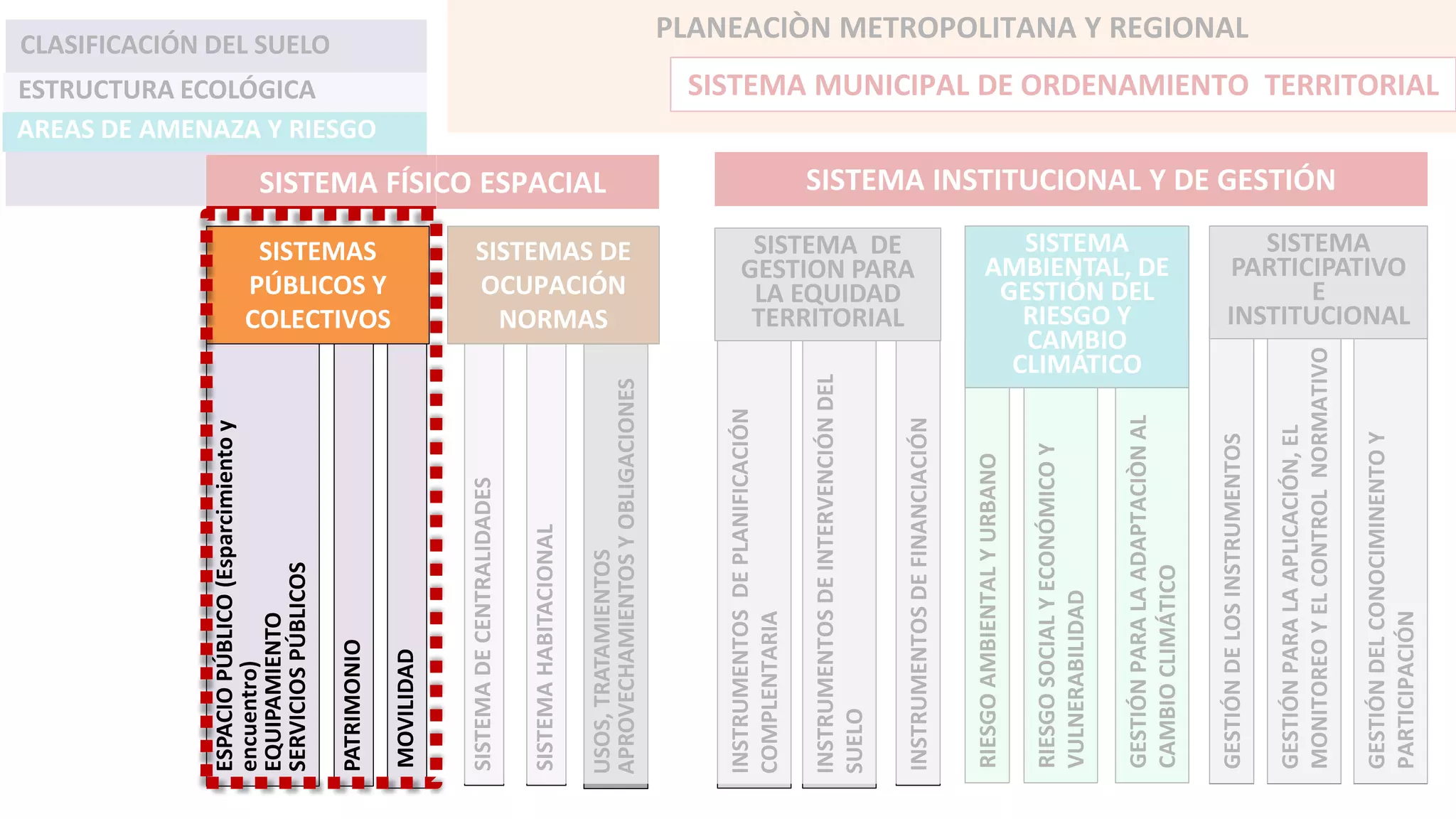 SISTEMA INSTITUCIONAL Y DE GESTIÓN
MOVILIDAD
SISTEMADECENTRALIDADES
USOS,TRATAMIENTOS
APROVECHAMIENTOSYOBLIGACIONES
ESPACIOPÚBLICO(Esparcimientoy
encuentro)
EQUIPAMIENTO
SERVICIOSPÚBLICOS
PATRIMONIO
GESTIÓNPARALAADAPTACIÒNAL
CAMBIOCLIMÁTICO
INSTRUMENTOSDEINTERVENCIÓNDEL
SUELO
GESTIÓNDELCONOCIMINENTOY
PARTICIPACIÓN
GESTIÓNDELOSINSTRUMENTOS
GESTIÓNPARALAAPLICACIÓN,EL
MONITOREOYELCONTROLNORMATIVO
INSTRUMENTOSDEPLANIFICACIÓN
COMPLENTARIA
RIESGOAMBIENTALYURBANO
INSTRUMENTOSDEFINANCIACIÓN
RIESGOSOCIALYECONÓMICOY
VULNERABILIDAD
PLANEACIÒN METROPOLITANA Y REGIONAL
SISTEMAHABITACIONAL
SISTEMAS
PÚBLICOS Y
COLECTIVOS
SISTEMAS DE
OCUPACIÓN
NORMAS
SISTEMA DE
GESTION PARA
LA EQUIDAD
TERRITORIAL
SISTEMA
PARTICIPATIVO
E
INSTITUCIONAL
SISTEMA
AMBIENTAL, DE
GESTIÓN DEL
RIESGO Y
CAMBIO
CLIMÁTICO
CLASIFICACIÓN DEL SUELO
SISTEMA MUNICIPAL DE ORDENAMIENTO TERRITORIAL
AREAS DE AMENAZA Y RIESGO
ESTRUCTURA ECOLÓGICA
SISTEMA FÍSICO ESPACIAL
 