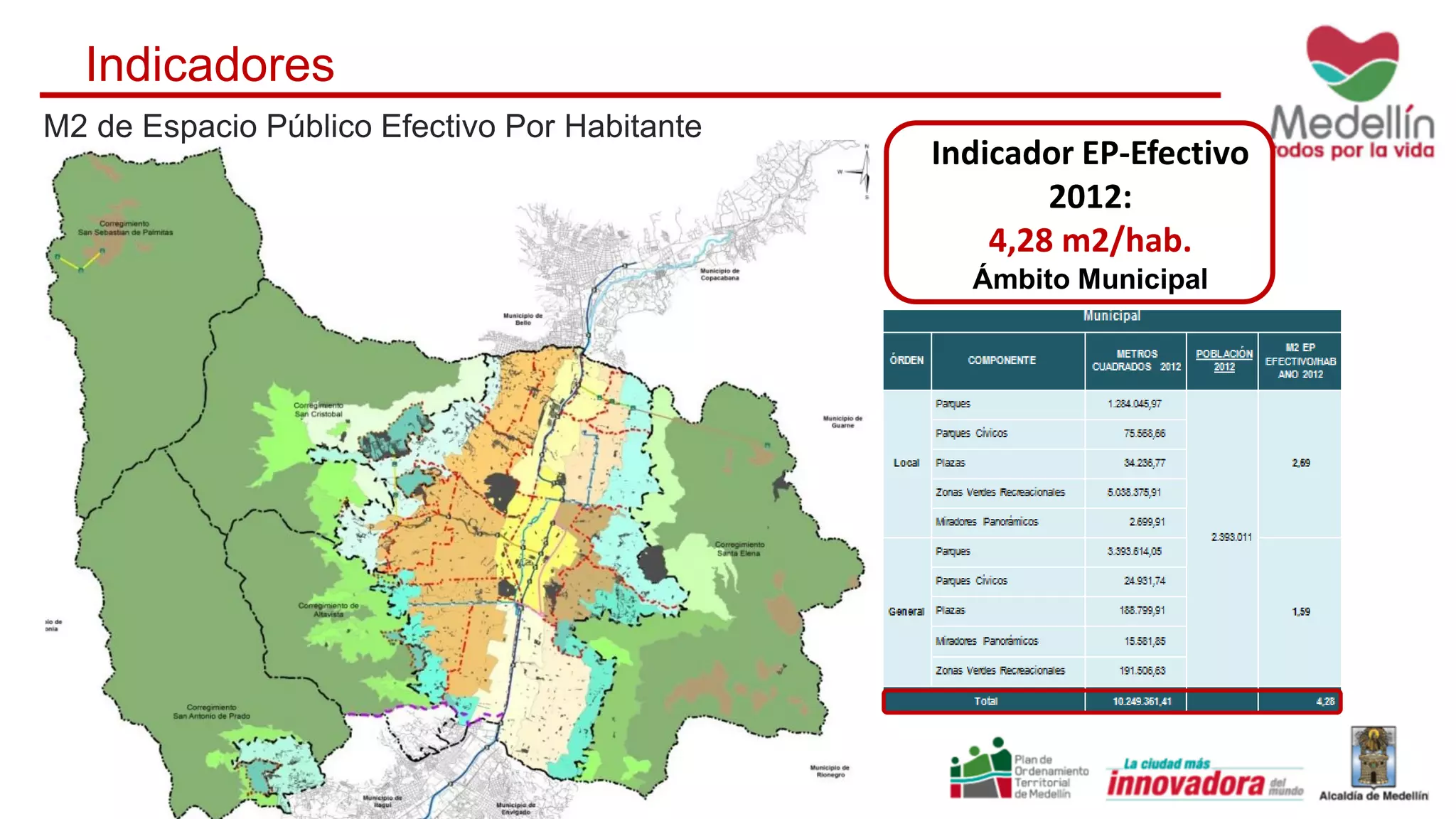 Indicadores
M2 de Espacio Público Efectivo Por Habitante
Indicador EP-Efectivo
2012:
4,28 m2/hab.
Ámbito Municipal
 