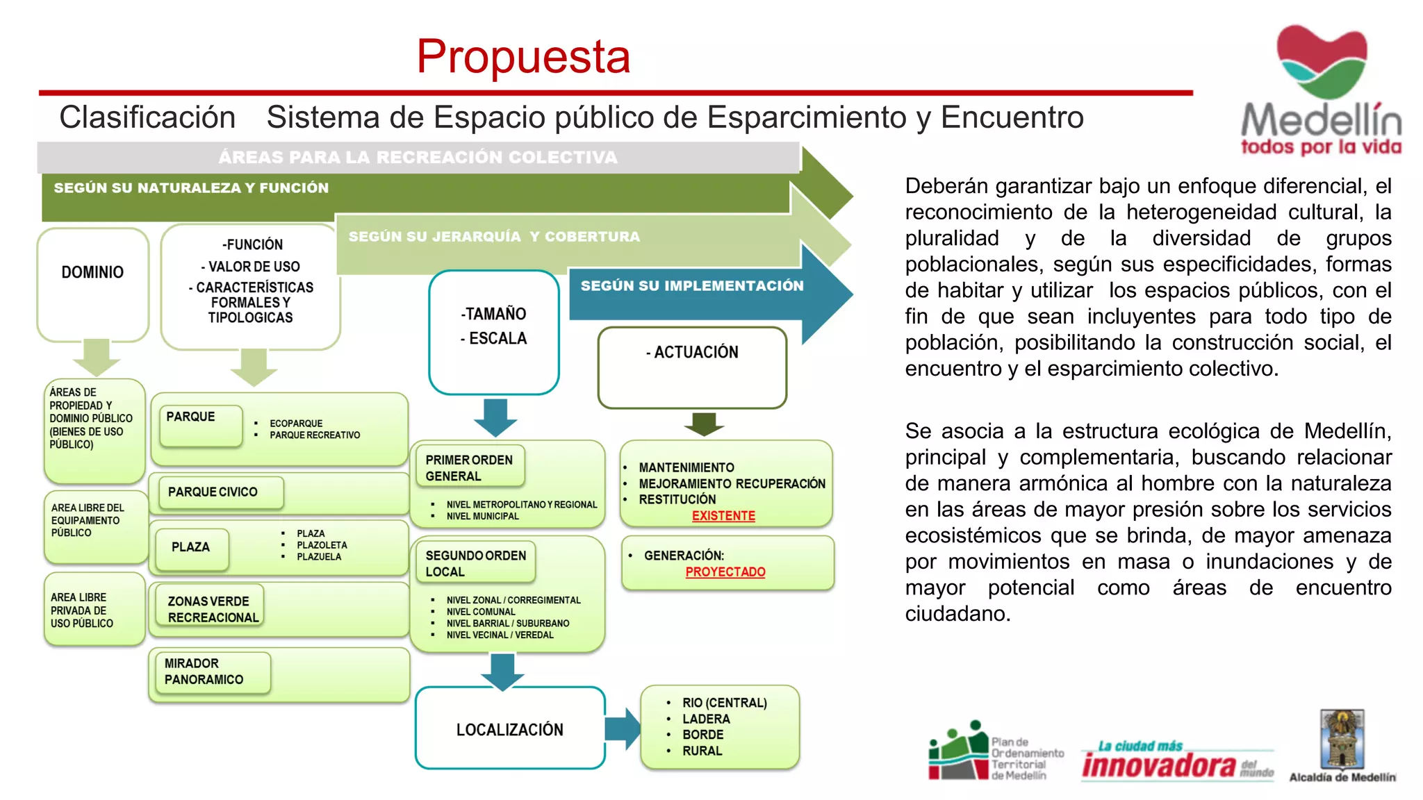 Clasificación
Propuesta
Sistema de Espacio público de Esparcimiento y Encuentro
Deberán garantizar bajo un enfoque diferencial, el
reconocimiento de la heterogeneidad cultural, la
pluralidad y de la diversidad de grupos
poblacionales, según sus especificidades, formas
de habitar y utilizar los espacios públicos, con el
fin de que sean incluyentes para todo tipo de
población, posibilitando la construcción social, el
encuentro y el esparcimiento colectivo.
Se asocia a la estructura ecológica de Medellín,
principal y complementaria, buscando relacionar
de manera armónica al hombre con la naturaleza
en las áreas de mayor presión sobre los servicios
ecosistémicos que se brinda, de mayor amenaza
por movimientos en masa o inundaciones y de
mayor potencial como áreas de encuentro
ciudadano.
 