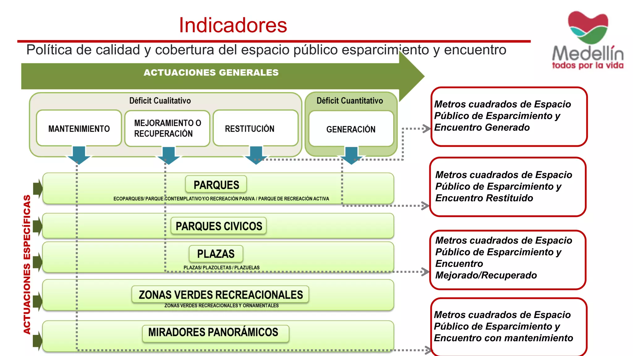 Política de calidad y cobertura del espacio público esparcimiento y encuentro
Indicadores
Metros cuadrados de Espacio
Público de Esparcimiento y
Encuentro Generado
Metros cuadrados de Espacio
Público de Esparcimiento y
Encuentro Restituido
Metros cuadrados de Espacio
Público de Esparcimiento y
Encuentro
Mejorado/Recuperado
Metros cuadrados de Espacio
Público de Esparcimiento y
Encuentro con mantenimiento
 