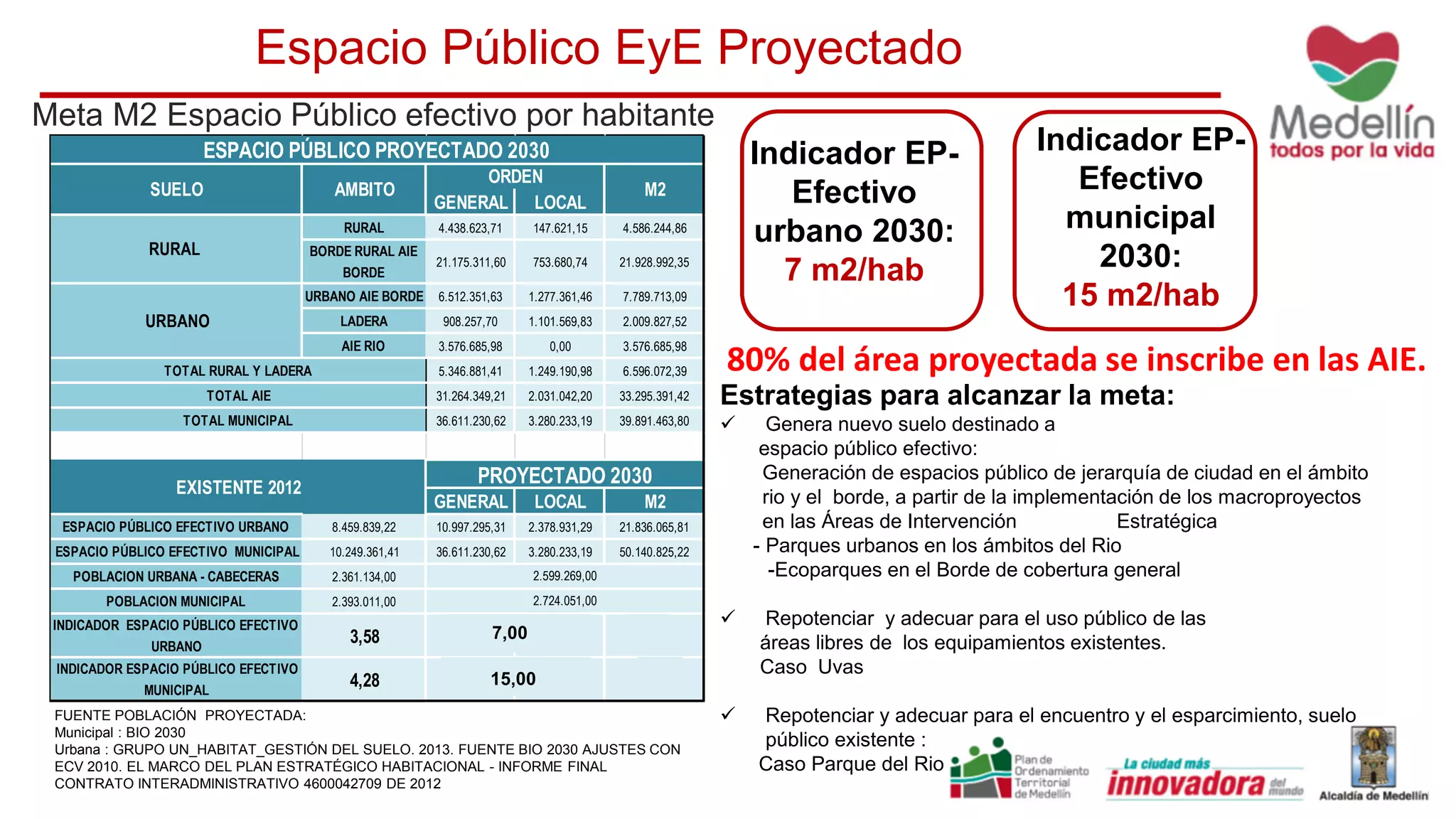Meta M2 Espacio Público efectivo por habitante
Espacio Público EyE Proyectado
Indicador EP-
Efectivo
urbano 2030:
7 m2/hab
Indicador EP-
Efectivo
municipal
2030:
15 m2/hab
Estrategias para alcanzar la meta:
 Genera nuevo suelo destinado a
espacio público efectivo:
Generación de espacios público de jerarquía de ciudad en el ámbito
rio y el borde, a partir de la implementación de los macroproyectos
en las Áreas de Intervención Estratégica
- Parques urbanos en los ámbitos del Rio
-Ecoparques en el Borde de cobertura general
 Repotenciar y adecuar para el uso público de las
áreas libres de los equipamientos existentes.
Caso Uvas
 Repotenciar y adecuar para el encuentro y el esparcimiento, suelo
público existente :
Caso Parque del Rio
FUENTE POBLACIÓN PROYECTADA:
Municipal : BIO 2030
Urbana : GRUPO UN_HABITAT_GESTIÓN DEL SUELO. 2013. FUENTE BIO 2030 AJUSTES CON
ECV 2010. EL MARCO DEL PLAN ESTRATÉGICO HABITACIONAL - INFORME FINAL
CONTRATO INTERADMINISTRATIVO 4600042709 DE 2012
80% del área proyectada se inscribe en las AIE.
GENERAL LOCAL
RURAL 4.438.623,71 147.621,15 4.586.244,86
BORDE RURAL AIE
BORDE
21.175.311,60 753.680,74 21.928.992,35
URBANO AIE BORDE 6.512.351,63 1.277.361,46 7.789.713,09
LADERA 908.257,70 1.101.569,83 2.009.827,52
AIE RIO 3.576.685,98 0,00 3.576.685,98
5.346.881,41 1.249.190,98 6.596.072,39
31.264.349,21 2.031.042,20 33.295.391,42
36.611.230,62 3.280.233,19 39.891.463,80
GENERAL LOCAL M2
ESPACIO PÚBLICO EFECTIVO URBANO 8.459.839,22 10.997.295,31 2.378.931,29 21.836.065,81
ESPACIO PÚBLICO EFECTIVO MUNICIPAL 10.249.361,41 36.611.230,62 3.280.233,19 50.140.825,22
POBLACION URBANA - CABECERAS 2.361.134,00
POBLACION MUNICIPAL 2.393.011,00
INDICADOR ESPACIO PÚBLICO EFECTIVO
URBANO
3,58 4,23 0,92 8,73
INDICADOR ESPACIO PÚBLICO EFECTIVO
MUNICIPAL
4,28 13,44 1,20 18,93
2.599.269,00
2.724.051,00
RURAL
URBANO
TOTAL RURAL Y LADERA
TOTAL AIE
TOTAL MUNICIPAL
PROYECTADO 2030EXISTENTE 2012
ESPACIO PÚBLICO PROYECTADO 2030
SUELO AMBITO
ORDEN
M2
7,00
15,00
 