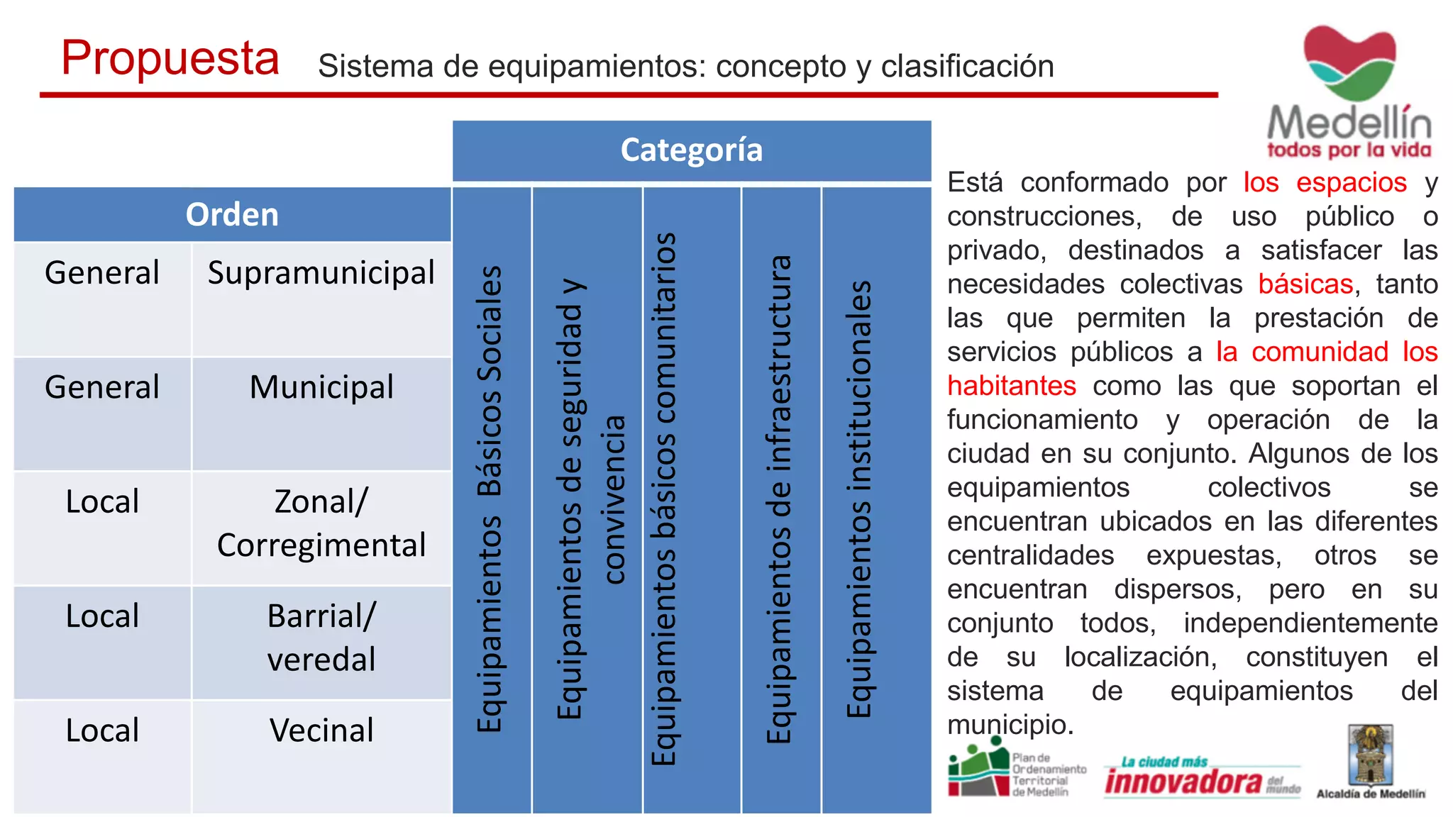 Está conformado por los espacios y
construcciones, de uso público o
privado, destinados a satisfacer las
necesidades colectivas básicas, tanto
las que permiten la prestación de
servicios públicos a la comunidad los
habitantes como las que soportan el
funcionamiento y operación de la
ciudad en su conjunto. Algunos de los
equipamientos colectivos se
encuentran ubicados en las diferentes
centralidades expuestas, otros se
encuentran dispersos, pero en su
conjunto todos, independientemente
de su localización, constituyen el
sistema de equipamientos del
municipio.
Sistema de equipamientos: concepto y clasificaciónPropuesta
Categoría
Orden
EquipamientosBásicosSociales
Equipamientosbásicoscomunitarios
Equipamientosdeseguridady
convivencia
Equipamientosdeinfraestructura
Equipamientosinstitucionales
General Supramunicipal
General Municipal
Local Zonal/
Corregimental
Local Barrial/
veredal
Local Vecinal
 