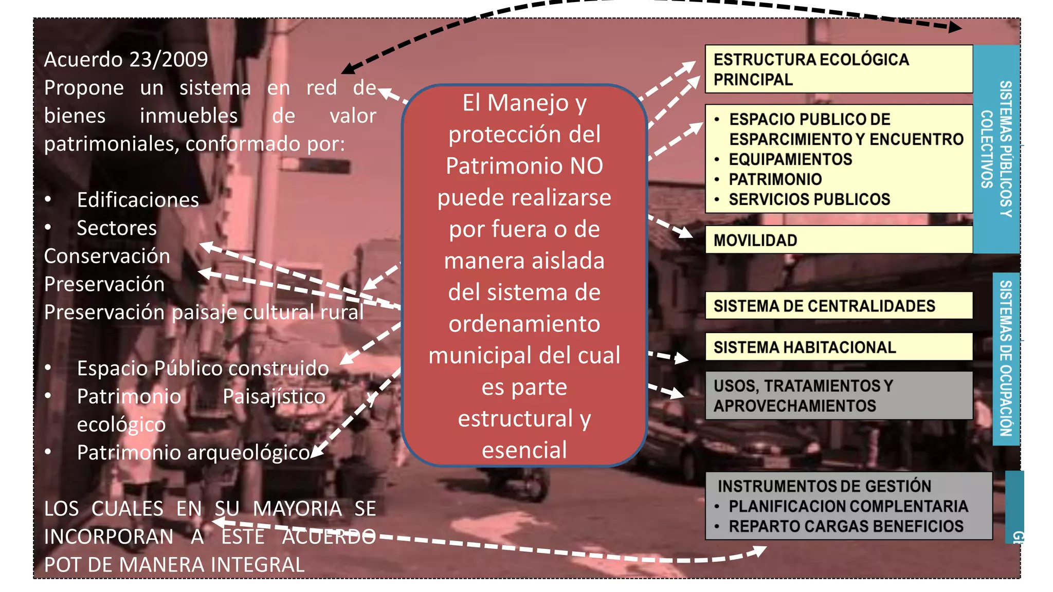 Acuerdo 23/2009
Propone un sistema en red de
bienes inmuebles de valor
patrimoniales, conformado por:
• Edificaciones
• Sectores
Conservación
Preservación
Preservación paisaje cultural rural
• Espacio Público construido
• Patrimonio Paisajístico y
ecológico
• Patrimonio arqueológico
LOS CUALES EN SU MAYORIA SE
INCORPORAN A ESTE ACUERDO
POT DE MANERA INTEGRAL
El Manejo y
protección del
Patrimonio NO
puede realizarse
por fuera o de
manera aislada
del sistema de
ordenamiento
municipal del cual
es parte
estructural y
esencial
 