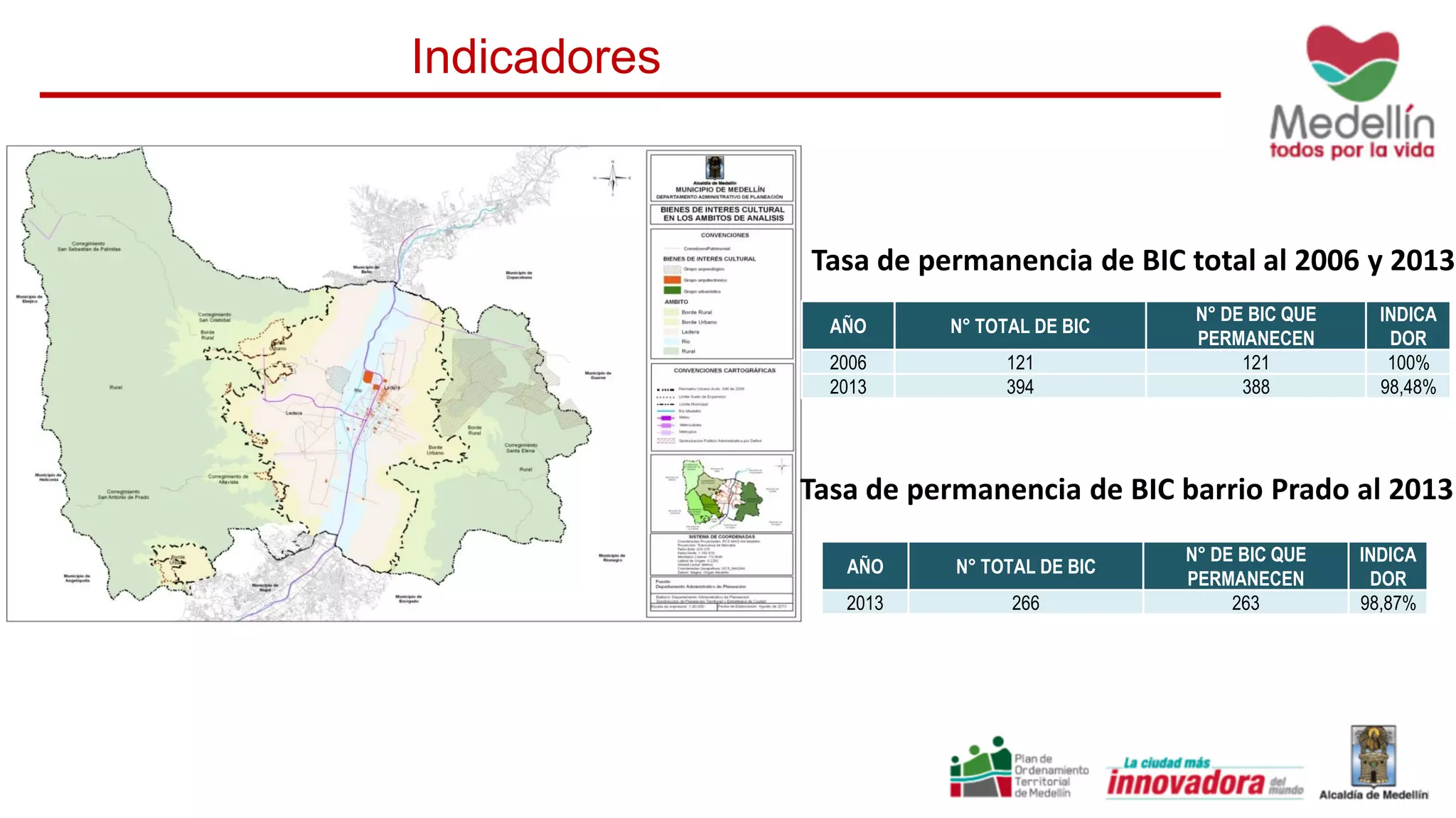Indicadores
AÑO N° TOTAL DE BIC
N° DE BIC QUE
PERMANECEN
INDICA
DOR
2006 121 121 100%
2013 394 388 98,48%
Tasa de permanencia de BIC total al 2006 y 2013
AÑO N° TOTAL DE BIC
N° DE BIC QUE
PERMANECEN
INDICA
DOR
2013 266 263 98,87%
Tasa de permanencia de BIC barrio Prado al 2013
 