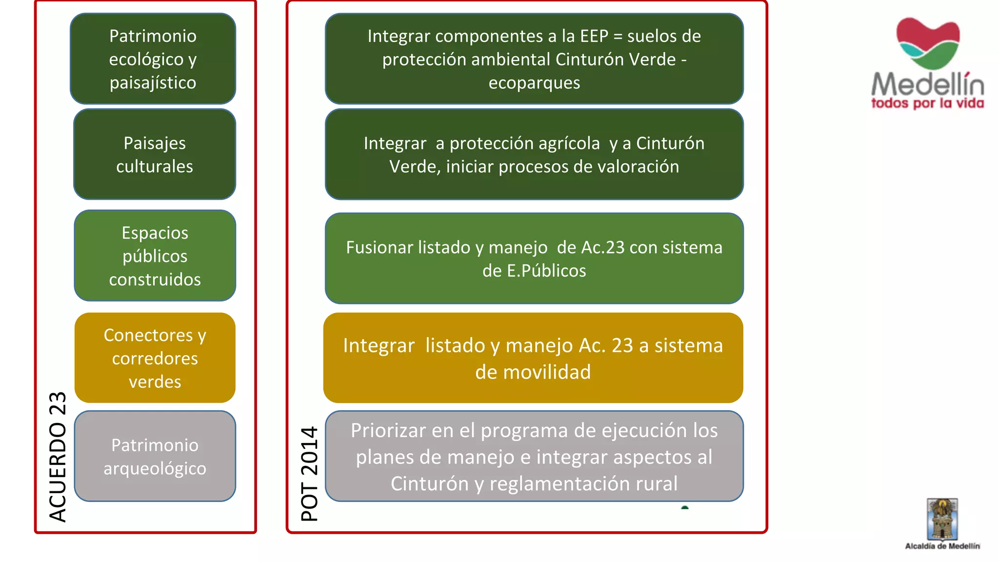 Patrimonio
ecológico y
paisajístico
Paisajes
culturales
Espacios
públicos
construidos
Integrar componentes a la EEP = suelos de
protección ambiental Cinturón Verde -
ecoparques
Integrar a protección agrícola y a Cinturón
Verde, iniciar procesos de valoración
Fusionar listado y manejo de Ac.23 con sistema
de E.Públicos
Conectores y
corredores
verdes
Integrar listado y manejo Ac. 23 a sistema
de movilidad
Patrimonio
arqueológico
Priorizar en el programa de ejecución los
planes de manejo e integrar aspectos al
Cinturón y reglamentación rural
ACUERDO23
POT2014
 