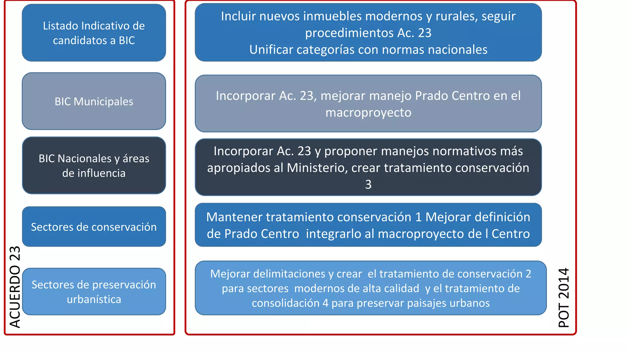 BIC Municipales
Listado Indicativo de
candidatos a BIC
Incorporar Ac. 23, mejorar manejo Prado Centro en el
macroproyecto
Incluir nuevos inmuebles modernos y rurales, seguir
procedimientos Ac. 23
Unificar categorías con normas nacionales
BIC Nacionales y áreas
de influencia
Incorporar Ac. 23 y proponer manejos normativos más
apropiados al Ministerio, crear tratamiento conservación
3
Sectores de conservación
Sectores de preservación
urbanística
Mejorar delimitaciones y crear el tratamiento de conservación 2
para sectores modernos de alta calidad y el tratamiento de
consolidación 4 para preservar paisajes urbanos
Mantener tratamiento conservación 1 Mejorar definición
de Prado Centro integrarlo al macroproyecto de l Centro
ACUERDO23
POT2014
 