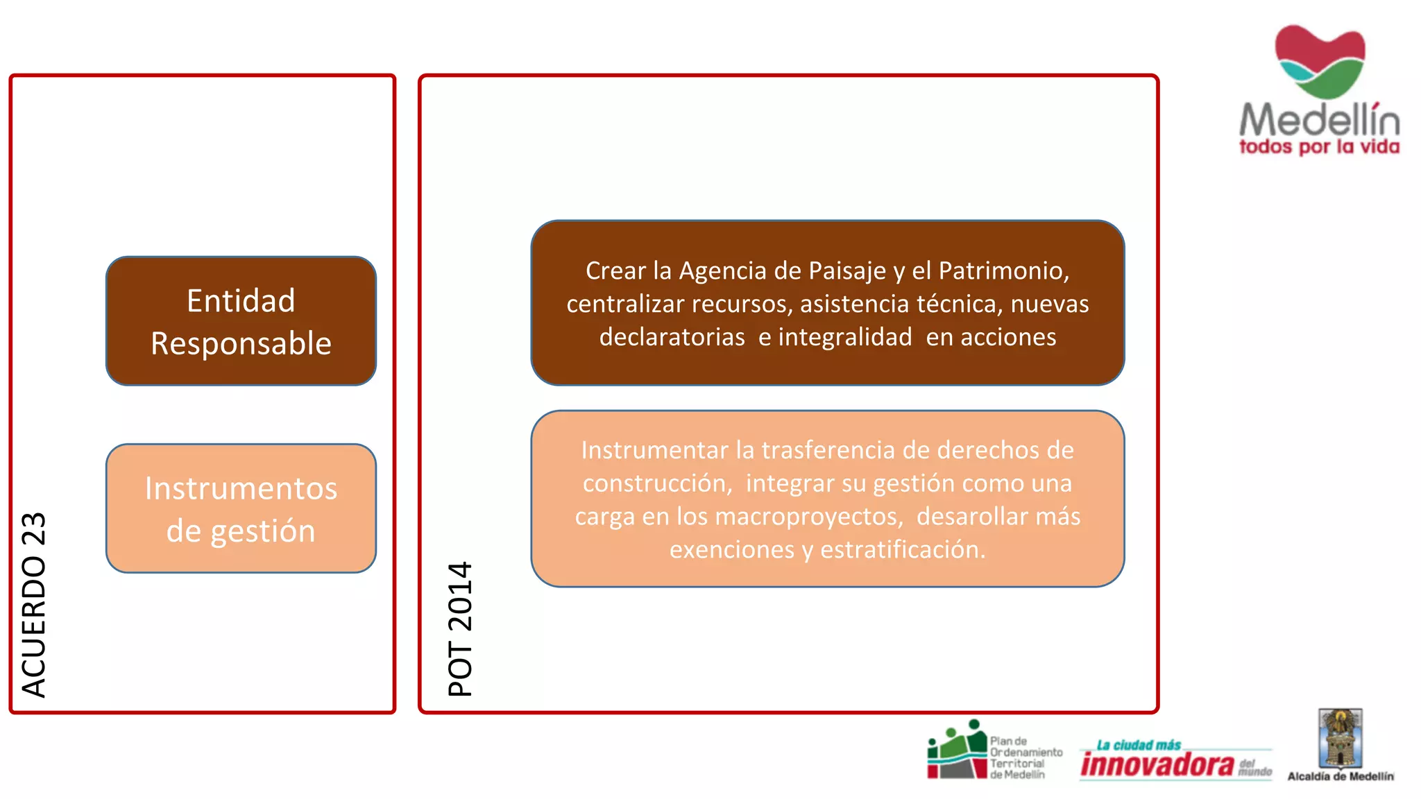 Instrumentos
de gestión
Entidad
Responsable
Instrumentar la trasferencia de derechos de
construcción, integrar su gestión como una
carga en los macroproyectos, desarollar más
exenciones y estratificación.
Crear la Agencia de Paisaje y el Patrimonio,
centralizar recursos, asistencia técnica, nuevas
declaratorias e integralidad en acciones
ACUERDO23
POT2014
 