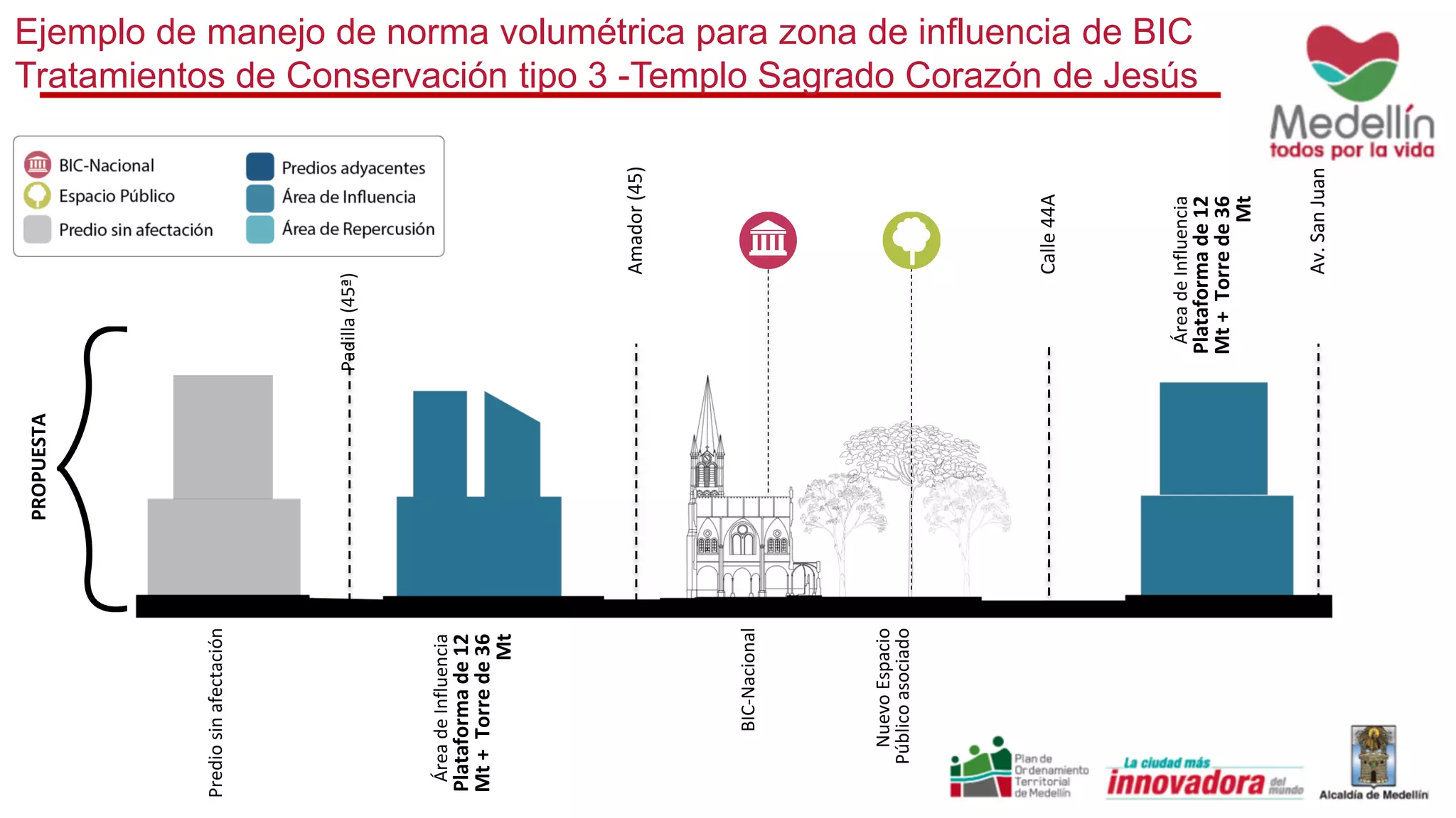 Ejemplo de manejo de norma volumétrica para zona de influencia de BIC
Tratamientos de Conservación tipo 3 -Templo Sagrado Corazón de Jesús
Prediosinafectación
Padilla(45ª)
Calle44A
Amador(45)
Av.SanJuan
ÁreadeInfluencia
Plataformade12
Mt+Torrede36
Mt
NuevoEspacio
Públicoasociado
ÁreadeInfluencia
Plataformade12
Mt+Torrede36
Mt
BIC-Nacional
PROPUESTA
 