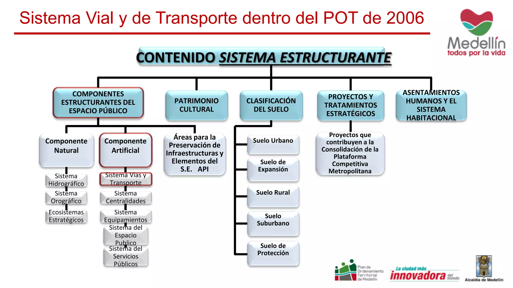 Componente
Natural
COMPONENTES
ESTRUCTURANTES DEL
ESPACIO PÚBLICO
PATRIMONIO
CULTURAL
CLASIFICACIÓN
DEL SUELO
PROYECTOS Y
TRATAMIENTOS
ESTRATÉGICOS
Componente
Artificial
Áreas para la
Preservación de
Infraestructuras y
Elementos del
S.E. API
ASENTAMIENTOS
HUMANOS Y EL
SISTEMA
HABITACIONAL
Suelo Urbano
Suelo de
Expansión
Suelo Rural
Suelo
Suburbano
Proyectos que
contribuyen a la
Consolidación de la
Plataforma
Competitiva
Metropolitana
Suelo de
Protección
CONTENIDO SISTEMA ESTRUCTURANTE
Sistema Vías y
Transporte
Sistema
Centralidades
Sistema
Equipamientos
Sistema del
Espacio
Publico
Sistema del
Servicios
Públicos
Ecosistemas
Estratégicos
Sistema
Hidrográfico
Sistema
Orográfico
Sistema Vial y de Transporte dentro del POT de 2006
 