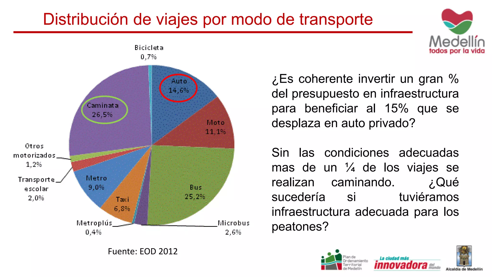 ¿Es coherente invertir un gran %
del presupuesto en infraestructura
para beneficiar al 15% que se
desplaza en auto privado?
Sin las condiciones adecuadas
mas de un ¼ de los viajes se
realizan caminando. ¿Qué
sucedería si tuviéramos
infraestructura adecuada para los
peatones?
Fuente: EOD 2012
Distribución de viajes por modo de transporte
Fuente: EOD 2012
 