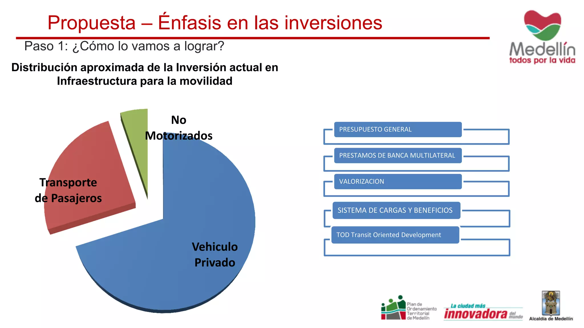 Distribución aproximada de la Inversión actual en
Infraestructura para la movilidad
Propuesta – Énfasis en las inversiones
Paso 1: ¿Cómo lo vamos a lograr?
Vehiculo
Privado
Transporte
de Pasajeros
No
Motorizados
PRESUPUESTO GENERAL
PRESTAMOS DE BANCA MULTILATERAL
VALORIZACION
SISTEMA DE CARGAS Y BENEFICIOS
TOD Transit Oriented Development
 