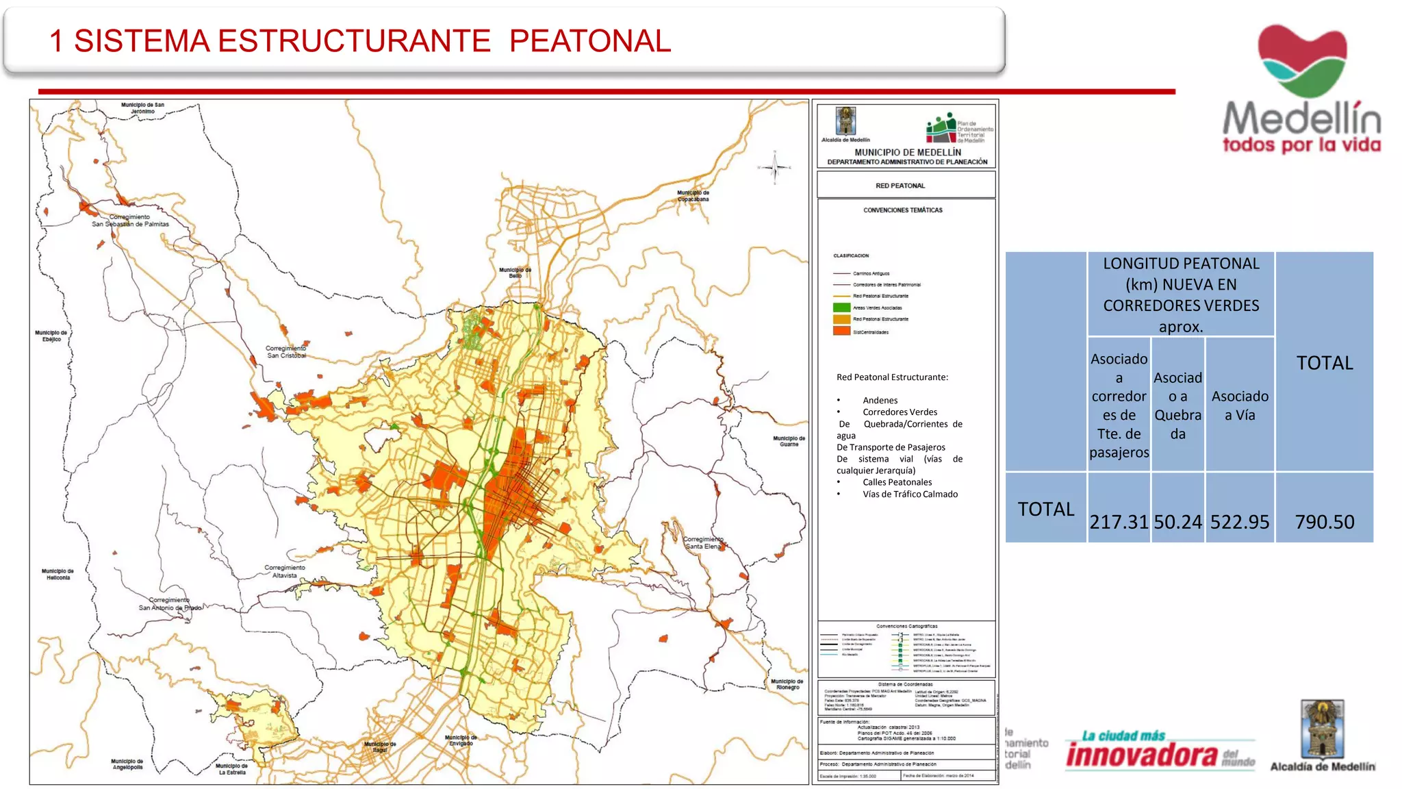 Red Peatonal Estructurante:
• Andenes
• Corredores Verdes
De Quebrada/Corrientes de
agua
De Transporte de Pasajeros
De sistema vial (vías de
cualquier Jerarquía)
• Calles Peatonales
• Vías de Tráfico Calmado
1 SISTEMA ESTRUCTURANTE PEATONAL
LONGITUD PEATONAL
(km) NUEVA EN
CORREDORES VERDES
aprox.
TOTALAsociado
a
corredor
es de
Tte. de
pasajeros
Asociad
o a
Quebra
da
Asociado
a Vía
TOTAL
217.31 50.24 522.95 790.50
 