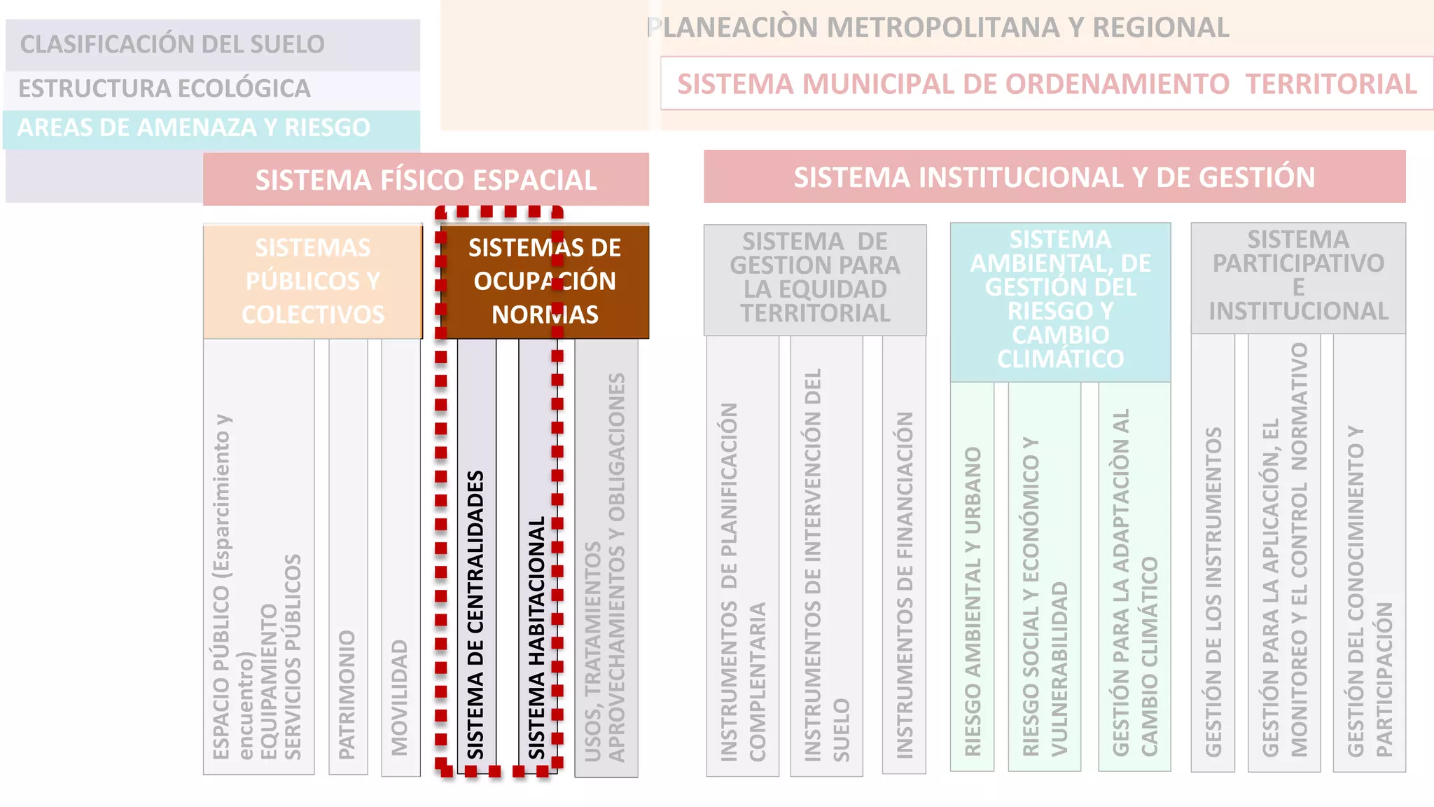 SISTEMA INSTITUCIONAL Y DE GESTIÓN
MOVILIDAD
SISTEMADECENTRALIDADES
USOS,TRATAMIENTOS
APROVECHAMIENTOSYOBLIGACIONES
ESPACIOPÚBLICO(Esparcimientoy
encuentro)
EQUIPAMIENTO
SERVICIOSPÚBLICOS
PATRIMONIO
GESTIÓNPARALAADAPTACIÒNAL
CAMBIOCLIMÁTICO
INSTRUMENTOSDEINTERVENCIÓNDEL
SUELO
GESTIÓNDELCONOCIMINENTOY
PARTICIPACIÓN
GESTIÓNDELOSINSTRUMENTOS
GESTIÓNPARALAAPLICACIÓN,EL
MONITOREOYELCONTROLNORMATIVO
INSTRUMENTOSDEPLANIFICACIÓN
COMPLENTARIA
RIESGOAMBIENTALYURBANO
INSTRUMENTOSDEFINANCIACIÓN
RIESGOSOCIALYECONÓMICOY
VULNERABILIDAD
PLANEACIÒN METROPOLITANA Y REGIONAL
SISTEMAHABITACIONAL
SISTEMAS
PÚBLICOS Y
COLECTIVOS
SISTEMAS DE
OCUPACIÓN
NORMAS
SISTEMA DE
GESTION PARA
LA EQUIDAD
TERRITORIAL
SISTEMA
PARTICIPATIVO
E
INSTITUCIONAL
SISTEMA
AMBIENTAL, DE
GESTIÓN DEL
RIESGO Y
CAMBIO
CLIMÁTICO
CLASIFICACIÓN DEL SUELO
SISTEMA MUNICIPAL DE ORDENAMIENTO TERRITORIAL
AREAS DE AMENAZA Y RIESGO
ESTRUCTURA ECOLÓGICA
SISTEMA FÍSICO ESPACIAL
 