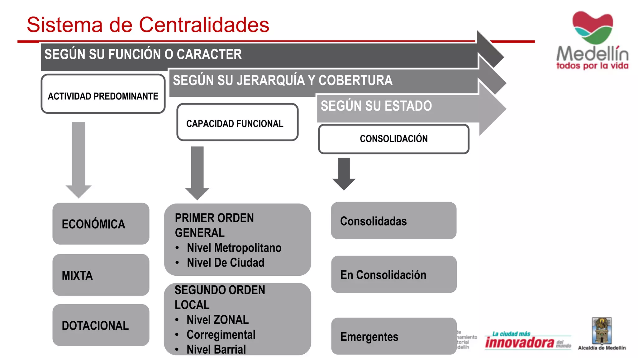 SEGÚN SU FUNCIÓN O CARACTER
ACTIVIDAD PREDOMINANTE
SEGÚN SU JERARQUÍA Y COBERTURA
CAPACIDAD FUNCIONAL
SEGÚN SU ESTADO
CONSOLIDACIÓN
ECONÓMICA
MIXTA
DOTACIONAL
PRIMER ORDEN
GENERAL
• Nivel Metropolitano
• Nivel De Ciudad
SEGUNDO ORDEN
LOCAL
• Nivel ZONAL
• Corregimental
• Nivel Barrial
Consolidadas
En Consolidación
Emergentes
Sistema de Centralidades
 