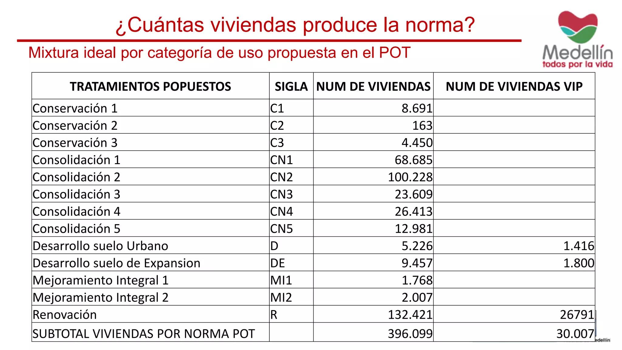 ¿Cuántas viviendas produce la norma?
Mixtura ideal por categoría de uso propuesta en el POT
TRATAMIENTOS POPUESTOS SIGLA NUM DE VIVIENDAS NUM DE VIVIENDAS VIP
Conservación 1 C1 8.691
Conservación 2 C2 163
Conservación 3 C3 4.450
Consolidación 1 CN1 68.685
Consolidación 2 CN2 100.228
Consolidación 3 CN3 23.609
Consolidación 4 CN4 26.413
Consolidación 5 CN5 12.981
Desarrollo suelo Urbano D 5.226 1.416
Desarrollo suelo de Expansion DE 9.457 1.800
Mejoramiento Integral 1 MI1 1.768
Mejoramiento Integral 2 MI2 2.007
Renovación R 132.421 26791
SUBTOTAL VIVIENDAS POR NORMA POT 396.099 30.007
 