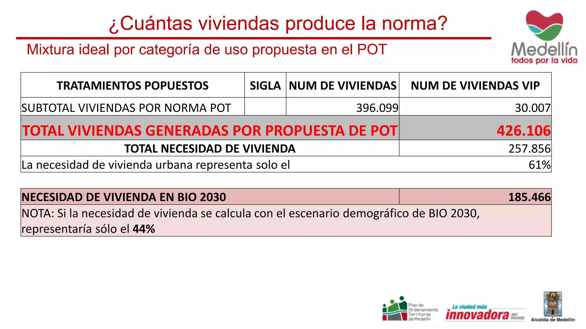 ¿Cuántas viviendas produce la norma?
Mixtura ideal por categoría de uso propuesta en el POT
TRATAMIENTOS POPUESTOS SIGLA NUM DE VIVIENDAS NUM DE VIVIENDAS VIP
SUBTOTAL VIVIENDAS POR NORMA POT 396.099 30.007
TOTAL VIVIENDAS GENERADAS POR PROPUESTA DE POT 426.106
TOTAL NECESIDAD DE VIVIENDA 257.856
La necesidad de vivienda urbana representa solo el 61%
NECESIDAD DE VIVIENDA EN BIO 2030 185.466
NOTA: Si la necesidad de vivienda se calcula con el escenario demográfico de BIO 2030,
representaría sólo el 44%
 