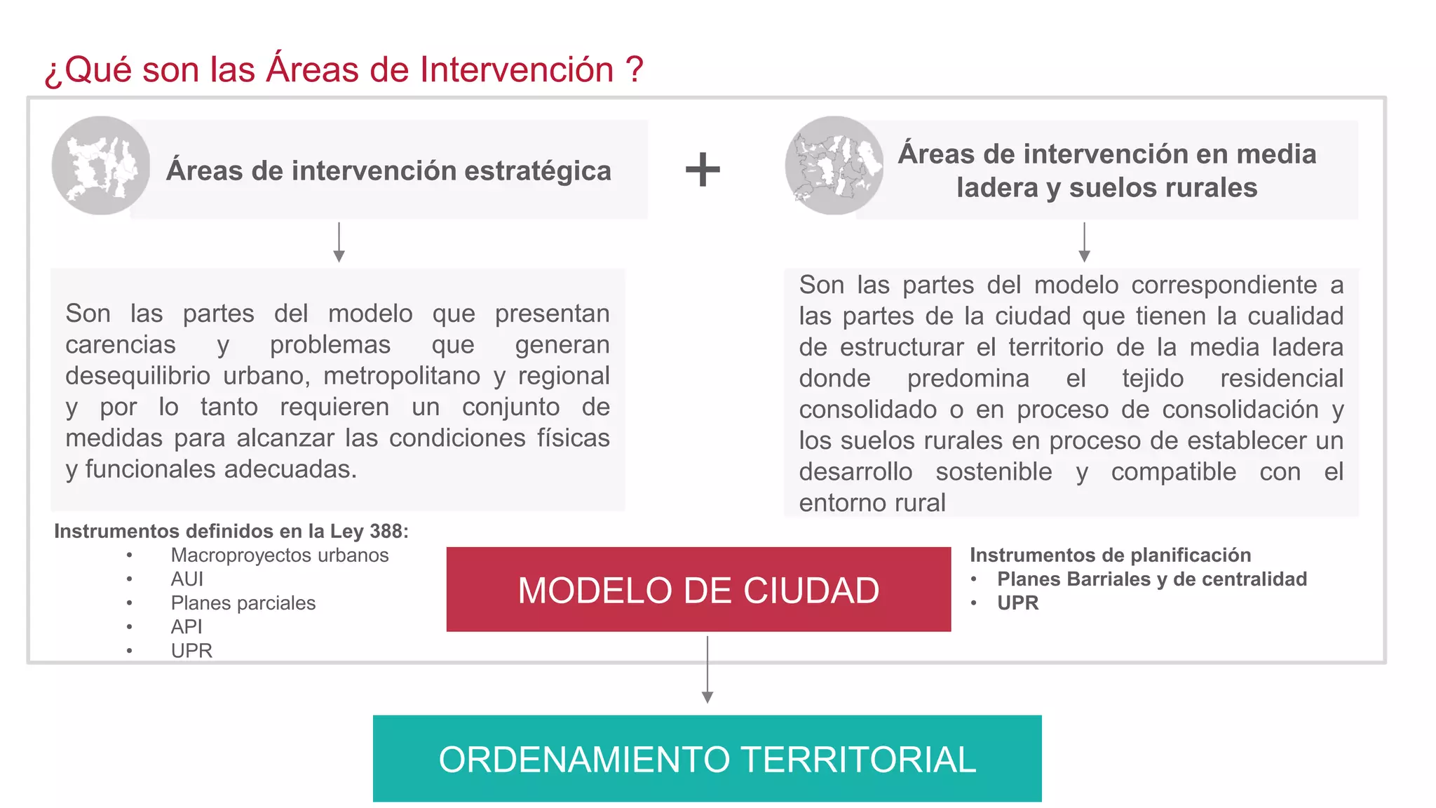 +
¿Qué son las Áreas de Intervención ?
Áreas de intervención estratégica
MODELO DE CIUDAD
ORDENAMIENTO TERRITORIAL
Áreas de intervención en media
ladera y suelos rurales
Son las partes del modelo que presentan
carencias y problemas que generan
desequilibrio urbano, metropolitano y regional
y por lo tanto requieren un conjunto de
medidas para alcanzar las condiciones físicas
y funcionales adecuadas.
Son las partes del modelo correspondiente a
las partes de la ciudad que tienen la cualidad
de estructurar el territorio de la media ladera
donde predomina el tejido residencial
consolidado o en proceso de consolidación y
los suelos rurales en proceso de establecer un
desarrollo sostenible y compatible con el
entorno rural
Instrumentos definidos en la Ley 388:
• Macroproyectos urbanos
• AUI
• Planes parciales
• API
• UPR
Instrumentos de planificación
• Planes Barriales y de centralidad
• UPR
 