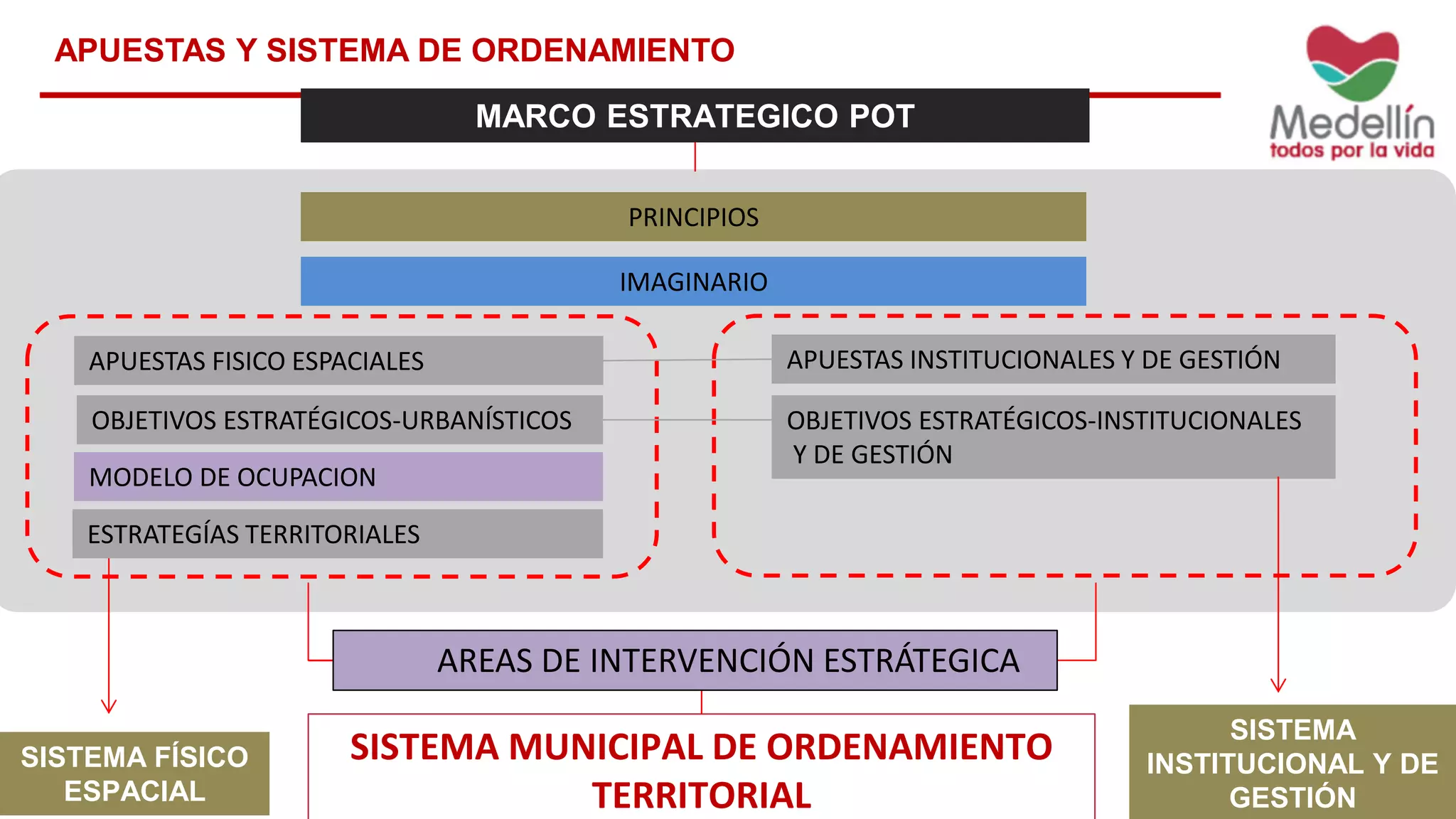 MARCO ESTRATEGICO POT
PRINCIPIOS
APUESTAS FISICO ESPACIALES
OBJETIVOS ESTRATÉGICOS-URBANÍSTICOS OBJETIVOS ESTRATÉGICOS-INSTITUCIONALES
Y DE GESTIÓN
MODELO DE OCUPACION
IMAGINARIO
APUESTAS INSTITUCIONALES Y DE GESTIÓN
SISTEMA MUNICIPAL DE ORDENAMIENTO
TERRITORIAL
SISTEMA FÍSICO
ESPACIAL
SISTEMA
INSTITUCIONAL Y DE
GESTIÓN
APUESTAS Y SISTEMA DE ORDENAMIENTO
AREAS DE INTERVENCIÓN ESTRÁTEGICA
ESTRATEGÍAS TERRITORIALES
 
