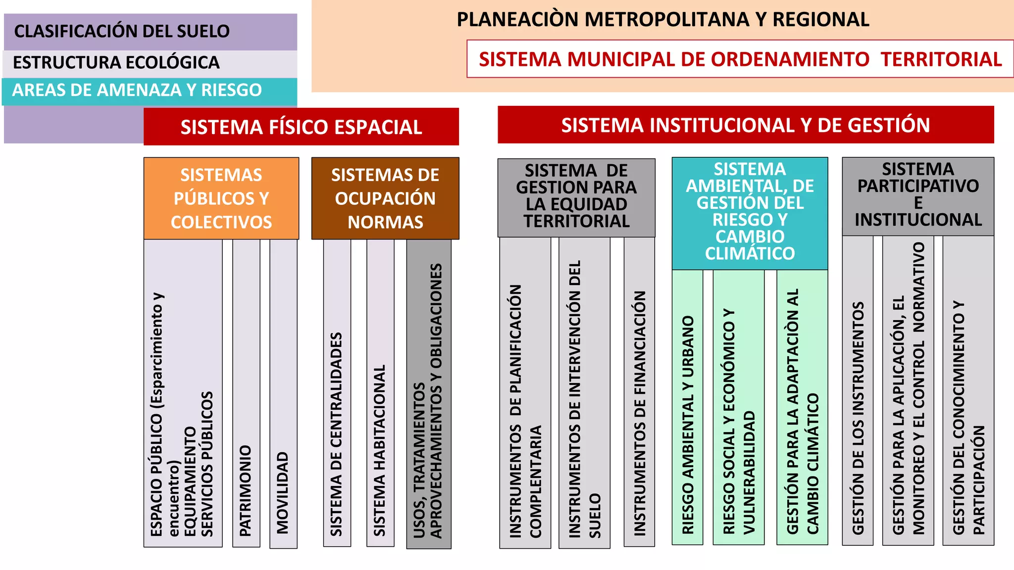 SISTEMA INSTITUCIONAL Y DE GESTIÓN
MOVILIDAD
SISTEMADECENTRALIDADES
USOS,TRATAMIENTOS
APROVECHAMIENTOSYOBLIGACIONES
ESPACIOPÚBLICO(Esparcimientoy
encuentro)
EQUIPAMIENTO
SERVICIOSPÚBLICOS
PATRIMONIO
GESTIÓNPARALAADAPTACIÒNAL
CAMBIOCLIMÁTICO
INSTRUMENTOSDEINTERVENCIÓNDEL
SUELO
GESTIÓNDELCONOCIMINENTOY
PARTICIPACIÓN
GESTIÓNDELOSINSTRUMENTOS
GESTIÓNPARALAAPLICACIÓN,EL
MONITOREOYELCONTROLNORMATIVO
INSTRUMENTOSDEPLANIFICACIÓN
COMPLENTARIA
RIESGOAMBIENTALYURBANO
INSTRUMENTOSDEFINANCIACIÓN
RIESGOSOCIALYECONÓMICOY
VULNERABILIDAD
PLANEACIÒN METROPOLITANA Y REGIONAL
SISTEMAHABITACIONAL
SISTEMAS
PÚBLICOS Y
COLECTIVOS
SISTEMAS DE
OCUPACIÓN
NORMAS
SISTEMA DE
GESTION PARA
LA EQUIDAD
TERRITORIAL
SISTEMA
PARTICIPATIVO
E
INSTITUCIONAL
SISTEMA
AMBIENTAL, DE
GESTIÓN DEL
RIESGO Y
CAMBIO
CLIMÁTICO
CLASIFICACIÓN DEL SUELO
SISTEMA MUNICIPAL DE ORDENAMIENTO TERRITORIAL
AREAS DE AMENAZA Y RIESGO
ESTRUCTURA ECOLÓGICA
SISTEMA FÍSICO ESPACIAL
 