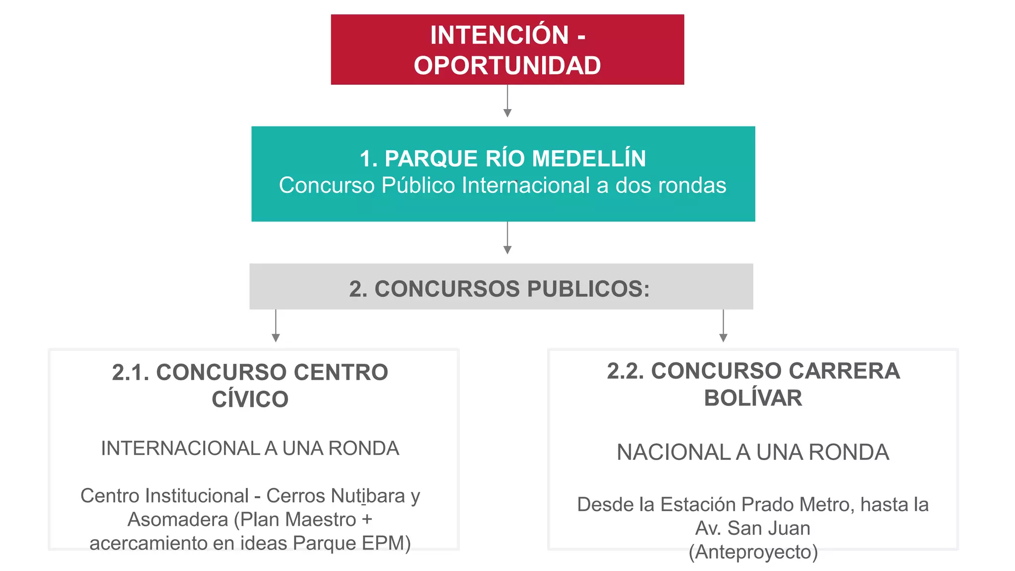 2. CONCURSOS PUBLICOS:
INTENCIÓN -
OPORTUNIDAD
.
2.1. CONCURSO CENTRO
CÍVICO
INTERNACIONAL A UNA RONDA
Centro Institucional - Cerros Nutibara y
Asomadera (Plan Maestro +
acercamiento en ideas Parque EPM)
2.2. CONCURSO CARRERA
BOLÍVAR
NACIONAL A UNA RONDA
Desde la Estación Prado Metro, hasta la
Av. San Juan
(Anteproyecto)
1. PARQUE RÍO MEDELLÍN
Concurso Público Internacional a dos rondas
 