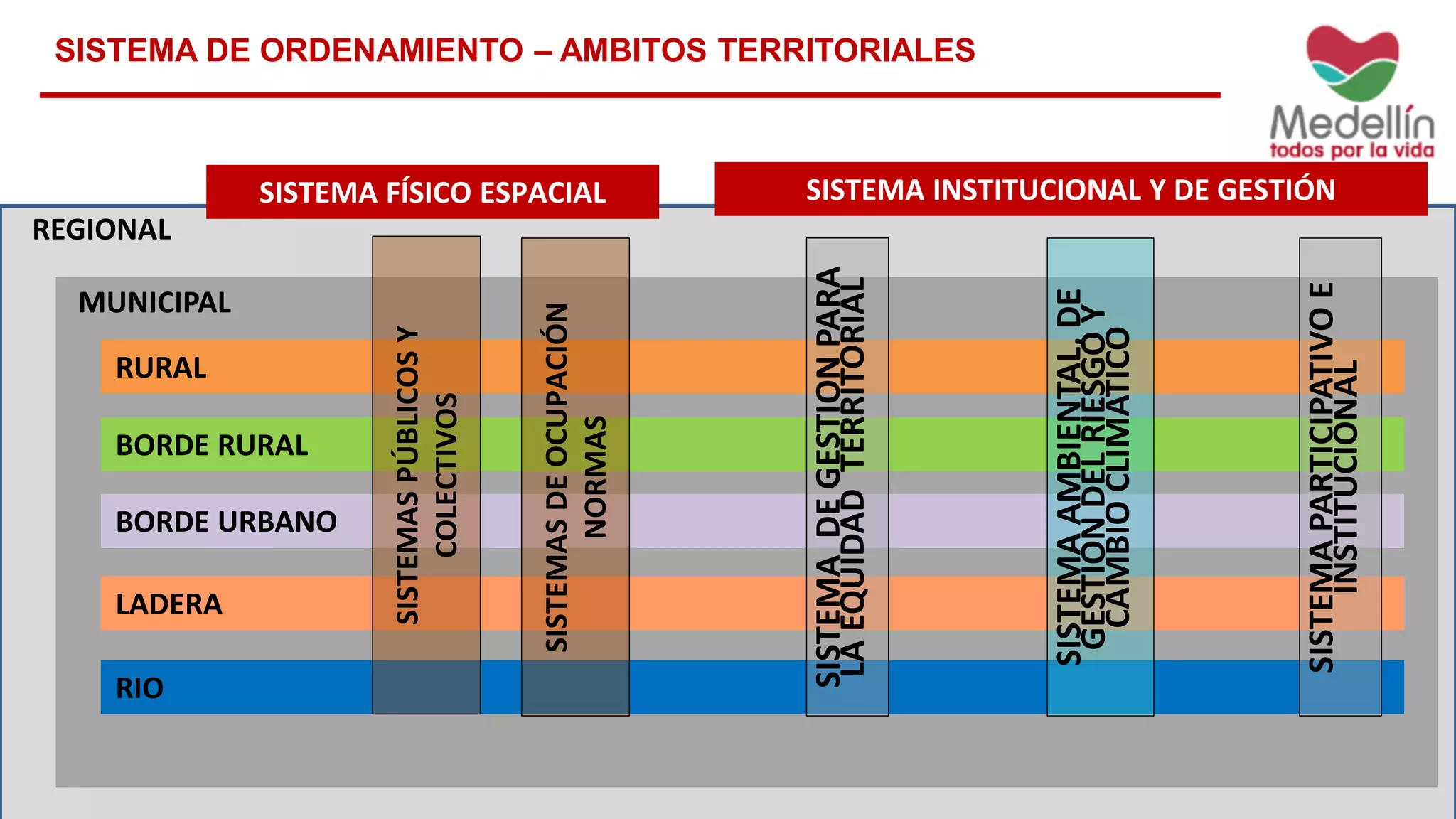 REGIONAL
RIO
MUNICIPAL
RURAL
BORDE RURAL
BORDE URBANO
LADERA
SISTEMA INSTITUCIONAL Y DE GESTIÓN
SISTEMASPÚBLICOSY
COLECTIVOS
SISTEMADEGESTIONPARA
LAEQUIDADTERRITORIAL
SISTEMAPARTICIPATIVOE
INSTITUCIONAL
SISTEMAAMBIENTAL,DE
GESTIÓNDELRIESGOY
CAMBIOCLIMÁTICO
SISTEMA FÍSICO ESPACIAL
SISTEMASDEOCUPACIÓN
NORMAS
SISTEMA DE ORDENAMIENTO – AMBITOS TERRITORIALES
 