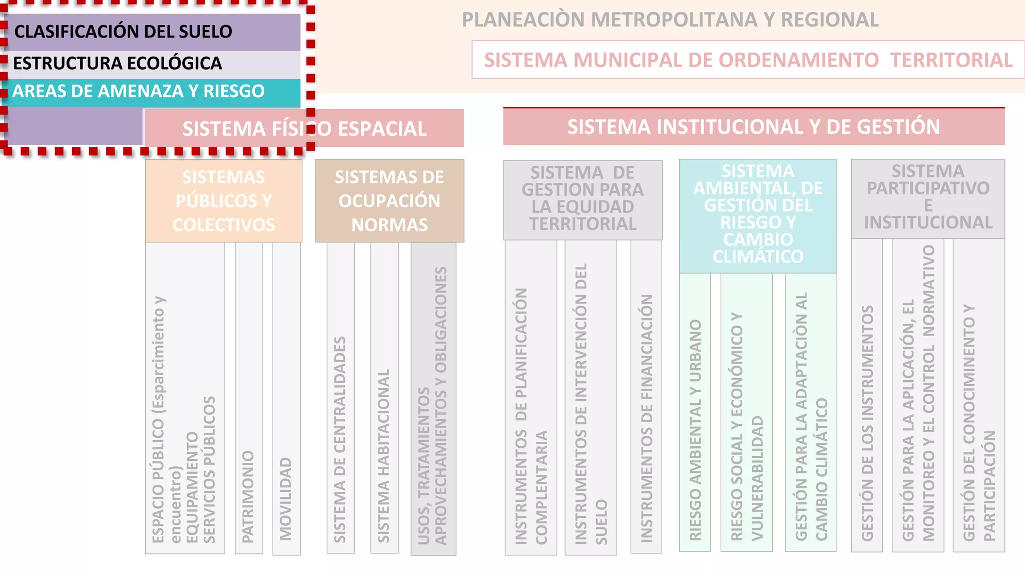 SISTEMA INSTITUCIONAL Y DE GESTIÓN
MOVILIDAD
SISTEMADECENTRALIDADES
USOS,TRATAMIENTOS
APROVECHAMIENTOSYOBLIGACIONES
ESPACIOPÚBLICO(Esparcimientoy
encuentro)
EQUIPAMIENTO
SERVICIOSPÚBLICOS
PATRIMONIO
GESTIÓNPARALAADAPTACIÒNAL
CAMBIOCLIMÁTICO
INSTRUMENTOSDEINTERVENCIÓNDEL
SUELO
GESTIÓNDELCONOCIMINENTOY
PARTICIPACIÓN
GESTIÓNDELOSINSTRUMENTOS
GESTIÓNPARALAAPLICACIÓN,EL
MONITOREOYELCONTROLNORMATIVO
INSTRUMENTOSDEPLANIFICACIÓN
COMPLENTARIA
RIESGOAMBIENTALYURBANO
INSTRUMENTOSDEFINANCIACIÓN
RIESGOSOCIALYECONÓMICOY
VULNERABILIDAD
PLANEACIÒN METROPOLITANA Y REGIONAL
SISTEMAHABITACIONAL
SISTEMAS
PÚBLICOS Y
COLECTIVOS
SISTEMAS DE
OCUPACIÓN
NORMAS
SISTEMA DE
GESTION PARA
LA EQUIDAD
TERRITORIAL
SISTEMA
PARTICIPATIVO
E
INSTITUCIONAL
SISTEMA
AMBIENTAL, DE
GESTIÓN DEL
RIESGO Y
CAMBIO
CLIMÁTICO
CLASIFICACIÓN DEL SUELO
SISTEMA MUNICIPAL DE ORDENAMIENTO TERRITORIAL
AREAS DE AMENAZA Y RIESGO
ESTRUCTURA ECOLÓGICA
SISTEMA FÍSICO ESPACIAL
 