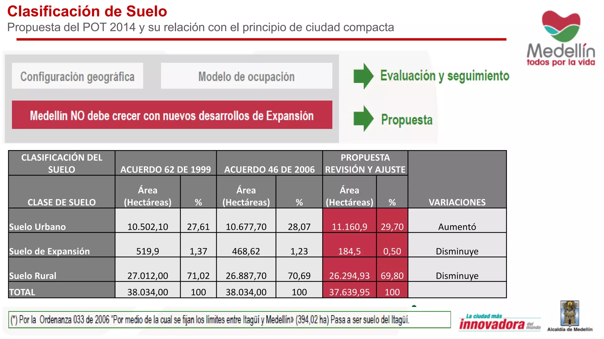 Clasificación de Suelo
Propuesta del POT 2014 y su relación con el principio de ciudad compacta
CLASIFICACIÓN DEL
SUELO ACUERDO 62 DE 1999 ACUERDO 46 DE 2006
PROPUESTA
REVISIÓN Y AJUSTE
VARIACIONESCLASE DE SUELO
Área
(Hectáreas) %
Área
(Hectáreas) %
Área
(Hectáreas) %
Suelo Urbano 10.502,10 27,61 10.677,70 28,07 11.160,9 29,70 Aumentó
Suelo de Expansión 519,9 1,37 468,62 1,23 184,5 0,50 Disminuye
Suelo Rural 27.012,00 71,02 26.887,70 70,69 26.294,93 69,80 Disminuye
TOTAL 38.034,00 100 38.034,00 100 37.639,95 100
 