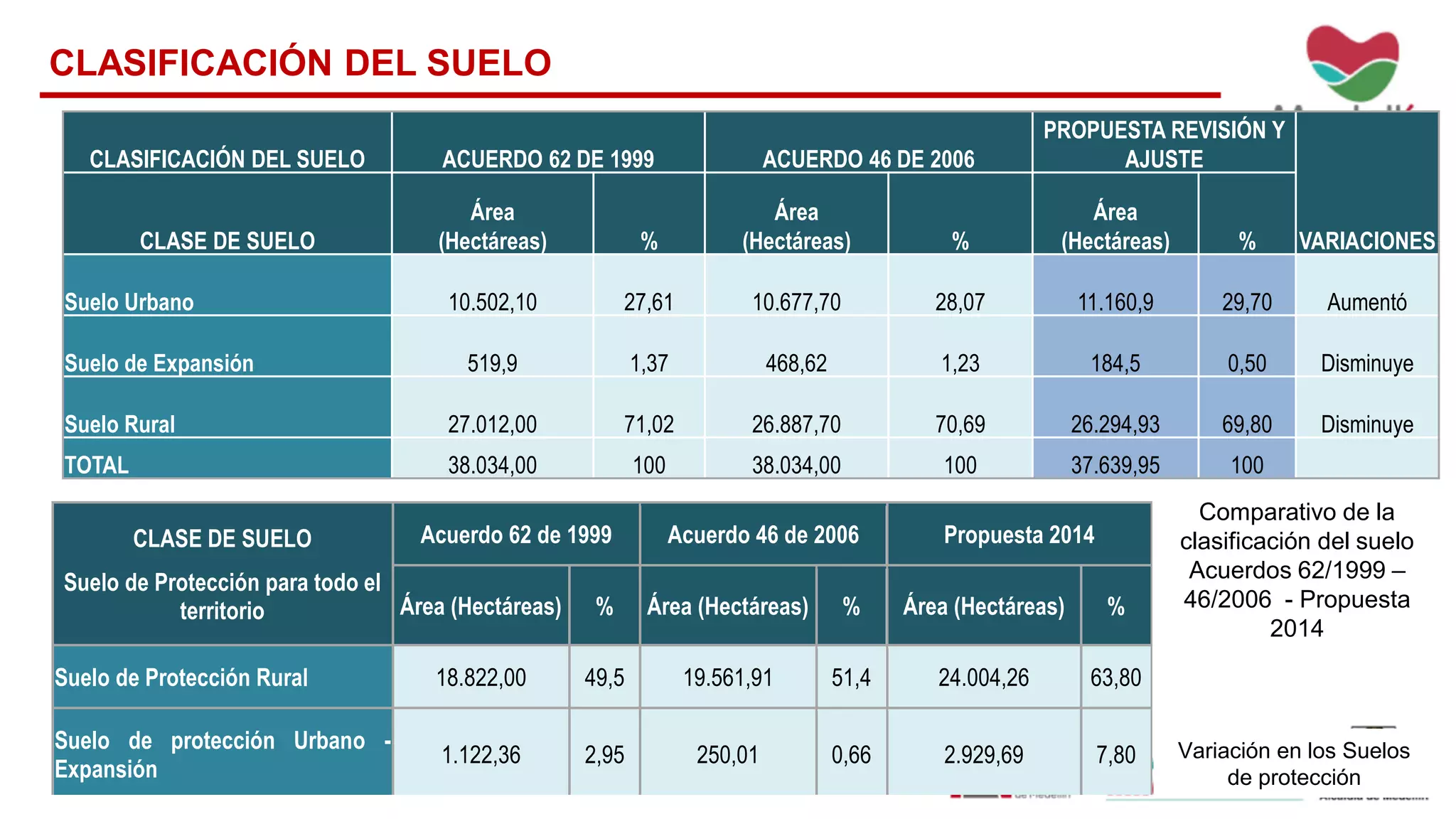 CLASIFICACIÓN DEL SUELO
CLASIFICACIÓN DEL SUELO ACUERDO 62 DE 1999 ACUERDO 46 DE 2006
PROPUESTA REVISIÓN Y
AJUSTE
VARIACIONESCLASE DE SUELO
Área
(Hectáreas) %
Área
(Hectáreas) %
Área
(Hectáreas) %
Suelo Urbano 10.502,10 27,61 10.677,70 28,07 11.160,9 29,70 Aumentó
Suelo de Expansión 519,9 1,37 468,62 1,23 184,5 0,50 Disminuye
Suelo Rural 27.012,00 71,02 26.887,70 70,69 26.294,93 69,80 Disminuye
TOTAL 38.034,00 100 38.034,00 100 37.639,95 100
CLASE DE SUELO
Suelo de Protección para todo el
territorio
Acuerdo 62 de 1999 Acuerdo 46 de 2006 Propuesta 2014
Área (Hectáreas) % Área (Hectáreas) % Área (Hectáreas) %
Suelo de Protección Rural 18.822,00 49,5 19.561,91 51,4 24.004,26 63,80
Suelo de protección Urbano -
Expansión
1.122,36 2,95 250,01 0,66 2.929,69 7,80 Variación en los Suelos
de protección
Comparativo de la
clasificación del suelo
Acuerdos 62/1999 –
46/2006 - Propuesta
2014
 