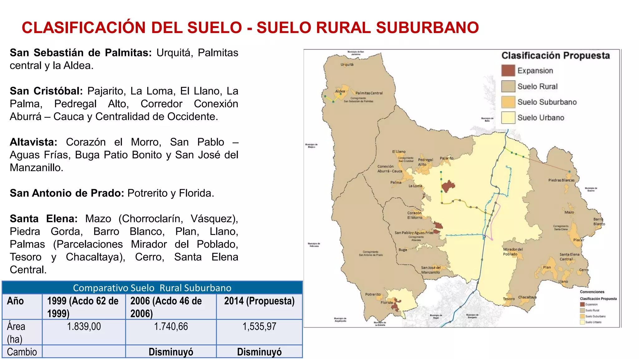 CLASIFICACIÓN DEL SUELO - SUELO RURAL SUBURBANO
San Sebastián de Palmitas: Urquitá, Palmitas
central y la Aldea.
San Cristóbal: Pajarito, La Loma, El Llano, La
Palma, Pedregal Alto, Corredor Conexión
Aburrá – Cauca y Centralidad de Occidente.
Altavista: Corazón el Morro, San Pablo –
Aguas Frías, Buga Patio Bonito y San José del
Manzanillo.
San Antonio de Prado: Potrerito y Florida.
Santa Elena: Mazo (Chorroclarín, Vásquez),
Piedra Gorda, Barro Blanco, Plan, Llano,
Palmas (Parcelaciones Mirador del Poblado,
Tesoro y Chacaltaya), Cerro, Santa Elena
Central.
Comparativo Suelo Rural Suburbano
Año 1999 (Acdo 62 de
1999)
2006 (Acdo 46 de
2006)
2014 (Propuesta)
Área
(ha)
1.839,00 1.740,66 1,535,97
Cambio Disminuyó Disminuyó
 