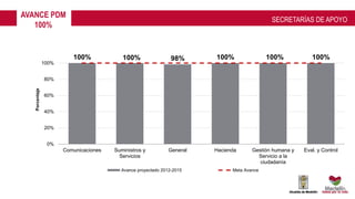 100% 100% 98% 100% 100% 100%
0%
20%
40%
60%
80%
100%
Comunicaciones Suministros y
Servicios
General Hacienda Gestión humana y
Servicio a la
ciudadanía
Eval. y Control
Porcentaje
Avance proyectado 2012-2015 Meta Avance
SECRETARÍAS DE APOYO
AVANCE PDM
100%
 